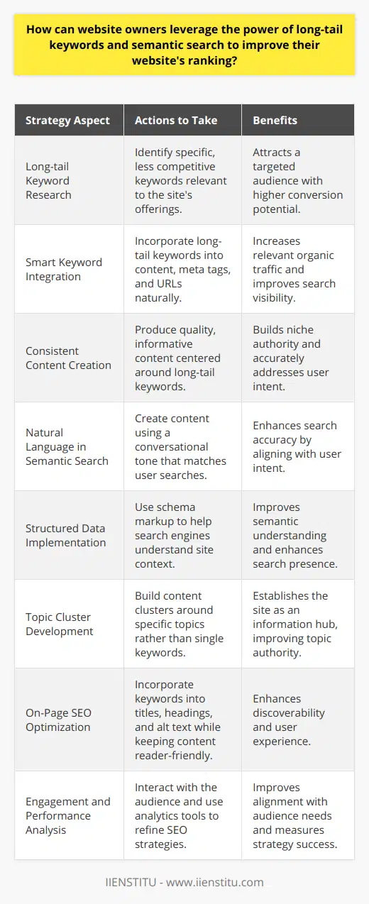 Understanding the intricacies of long-tail keywords and semantic search is crucial for website owners aiming to increase their online visibility and attract a more targeted audience. Here's how these concepts can be harnessed to improve a website's ranking:**Long-tail Keywords: A Gateway to Niche Audiences**Long-tail keywords are phrases that are usually longer than three words and are highly specific to whatever you are selling or the information you are providing. They enable website owners to drive less competitive, but more targeted and conversion-oriented traffic. Here's how to use them effectively:1. **Keyword Research and Analysis**: Identify long-tail phrases that potential customers are using. These should be relevant to the products, services, or information offered on the website.2. **Smart Integration**: Once identified, integrate these keywords naturally into your website's content, meta tags, and URLs. This can lead to a substantial increase in relevant traffic over time.3. **Consistent Content Creation**: Regularly produce quality content that centers around these long-tail keywords, which helps to build authority in a specific niche and meet the user's intent more accurately.**Semantic Search: Catering to Intent and Context**Semantic search seeks to improve search accuracy by understanding the searcher's intent, the context of the query, and the relationship of words. Here's how you can align your website with semantic search principles:1. **Natural Language**: Create content that uses natural language rather than artificially stuffing keywords. This aligns with how people actually speak and search.2. **Use Structured Data**: Implementing schema markup can help search engines better understand the content and context of your site, thus enhancing comprehension of semantics.3. **Topic Clusters**: Instead of focusing on single keywords, develop clusters of content around a specific topic. This signifies to search engines that your website is a hub of comprehensive information on that topic.**Implementing the Strategy**To effectively implement a strategy incorporating long-tail keywords and semantic search, website owners should consider the following steps:1. **Keyword Research**: Utilize keyword research tools to discover long-tail phrases aligned with the website's goals. Pay attention to the questions your target audience is asking online.2. **Content Development**: Craft well-researched and informative content centered around these keywords. Ensure it aligns with user intent and provides value.3. **On-Page SEO**: Seamlessly incorporate long-tail keywords in on-page SEO elements like titles, headings, and alt text, while maintaining the readability.4. **Engage and Analyze**: Engage with your audience to understand their needs better and analyze your website's performance using SEO analytics tools to refine your strategy continuously.**Final Thoughts**Long-tail keywords and semantic search are not just buzzwords; they are strategies that can lead to significant improvements in a website's ranking. Website owners need to tap into the specific needs and the language of their target audience, delivering content that satisfies those needs and resonates with the semantic nuances of their search behavior. Through careful implementation of these concepts, a website can achieve better user engagement, higher organic search rankings, and greater success in the competitive online landscape.