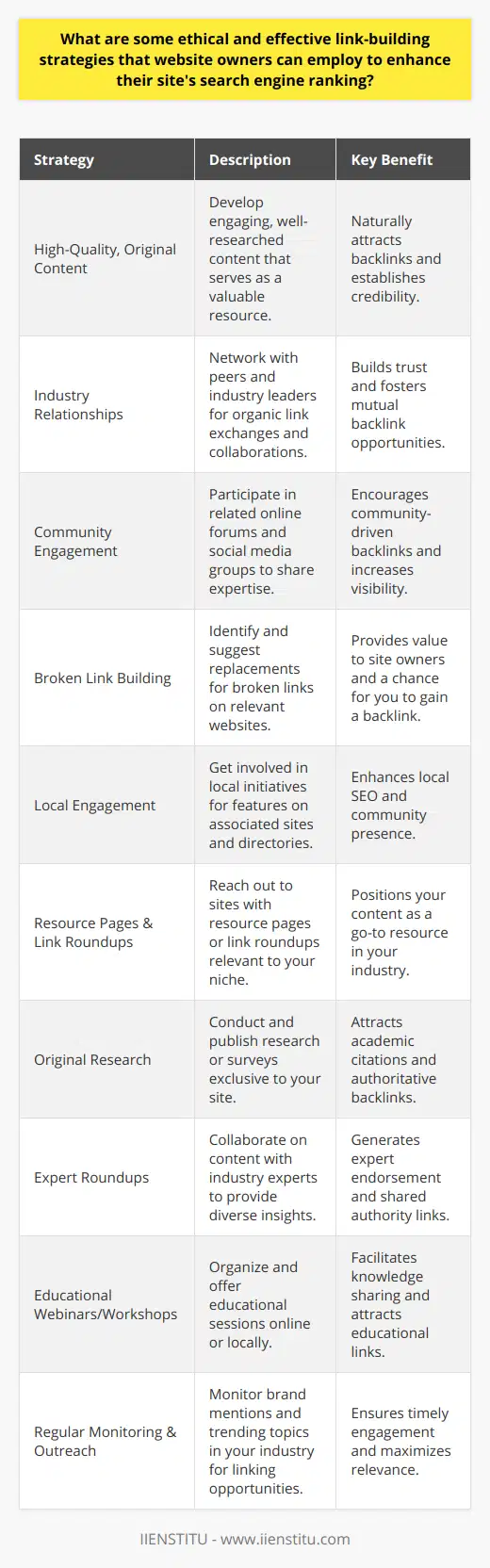 Building a robust link-building strategy requires a focus on ethical and effective practices that not only enhance a website's search engine ranking but also contribute to a healthier web ecosystem. Here is an outline of such strategies for website owners seeking to improve their online presence:**1. Produce High-Quality, Original Content:**Content is the cornerstone of any link-building strategy. By providing informative, well-researched, and engaging content, you naturally encourage other webmasters to link to your pages. This includes creating detailed how-to guides, insightful analysis, or data-driven reports that can serve as a resource for others in your industry.**2. Leverage Industry Relationships:**Foster relationships with peers, industry leaders, and content creators. Networking can lead to organic link exchanges, shared projects, or other collaborative efforts that result in natural backlinks. Remember, genuine relationships are key; never engage in link exchange schemes as they can be flagged by search engines.**3. Engage with Related Communities:**Participate authentically in forums, social media groups, and other online communities related to your field. Share your expertise and contribute to discussions where your content can add value naturally, thus encouraging others to reference and link to your site.**4. Utilize Broken Link Building:**Find broken links on relevant websites and contact the site owner to suggest replacing the broken link with a working link to your related content. This not only provides value to the website owner but also creates a backlink opportunity for your site.**5. Local Engagement and Link-Building:**Get involved with local events, sponsorships, or community services where your website can be featured on associated sites, such as local news outlets or event pages. Local directories and partnerships with other local businesses can also provide valuable and geographically relevant backlinks.**6. Target Resource Pages and Link Roundups:**Identify resource pages and blogs that regularly publish link roundups within your niche. If you offer a piece of content that fits well with their resources, reach out and suggest your link as a valuable addition for their audience.**7. Conduct Original Research or Surveys:**By conducting your own research or surveys and publishing your findings, you create a unique resource that others in your field may reference in their own work, leading to natural backlinks.**8. Expert Roundups and Collaborative Content:**Organize expert roundups or collaborate on content with other experts in your field. Not only does this provide diverse insights for readers, but participating experts are likely to share and link to the published content.**9. Educate Through Webinars or Workshops:**Offer free webinars or workshops and collaborative learning sessions that provide valuable knowledge or skills. Participants and partnering organizations are likely to share and link to your educational offerings.**10. Regular Monitoring and Outreach:**Regularly monitor your niche for mentions of your brand or related topics. If you find unlinked mentions, reach out to the webmaster with a polite request to add a link to your site. Also, keep an eye on trending topics in your industry that you can contribute to with your content.In integrating these strategies, ensure that all link acquisition methods adhere to the guidelines set by search engines to avoid penalties. Avoid manipulative practices such as buying links or participating in link farms. Ethical link-building is a long-term investment that pays dividends in steadily improving your site's authority and rankings.By harnessing the power of quality content, meaningful engagement, and strategic outreach, website owners can execute a link-building strategy that is not only ethical and effective but also sustainable and beneficial for the broader internet community.