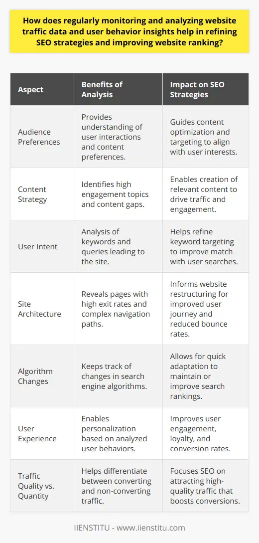Regularly monitoring and analyzing website traffic data, along with paying close attention to user behavior insights, can yield transformative results when it comes to refining SEO strategies and bolstering website rankings.Gathering Deep Insights into Audience PreferencesDeep-diving into website analytics provides an intricate understanding of what users are seeking and how they interact with the content. Tracking parameters like the most visited pages, the average time spent on the website, and the pathways through which users navigate the site can uncover patterns that suggest user preferences and areas for improvement.Enhancing Content StrategyBy identifying the topics and types of content that resonate most with users, content creators can tailor their strategy to align with audience interests. This could mean focusing on a particular topic that sees high engagement or identifying gaps in the content that could potentially drive traffic.Deciphering User IntentUser queries and the keywords that lead them to the site offer a window into user intent. By fine-tuning keyword strategy around actual search terms that real users are employing, a website can better match user intent and climb the search engine rankings.Improving Site ArchitectureUser behavior insights can signal issues with site architecture, such as pages with high exit rates or complex navigation paths. Simplifying the user journey by restructuring the site can lead to lower bounce rates and longer visits, which are positive signals to search engines.Adapting to Algorithm ChangesSearch engines constantly adjust their algorithms to provide better user experiences. Monitoring website traffic and user behavior can help anticipate changes or respond quickly to algorithm updates, ensuring SEO strategies remain effective.Personalizing User ExperienceData analysis enables the personalization of user experience by understanding user behaviors and preferences. Personalization can lead to higher engagement, increased loyalty, and better conversion rates, which indirectly benefit SEO as search engines favor sites with relevant and engaging content.Balancing Quality and Quantity of TrafficWhile the quantity of traffic is important, focusing on the quality is equally significant. Data analysis helps distinguish between traffic that leads to conversions and traffic that does not, allowing for more targeted SEO efforts that not only attract visitors but convert them into customers or subscribers.In conclusion, regularly analyzing website traffic and user behavior is an invaluable process for refining SEO strategies and improving a website's ranking. This commitment to learning from real user data fosters a dynamic approach to SEO that can make a website more user-friendly, relevant, and ultimately, more successful in the digital landscape.
