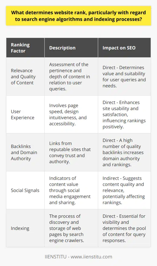 The intricate ballet of factors that dance together to influence website rank manifests in the search engine algorithms that have become the arbiters of digital success. These sophisticated systems parse through an immense volume of content to determine rankings, and while the exact algorithms are closely guarded secrets, the overarching principles are well understood by industry experts.At the core of this evaluation lies the relevance and quality of content. Search engines like Google and Bing are in a relentless pursuit to serve up the most pertinent information in response to a searcher's query. This pursuit places a premium on originality, in-depth analysis, and comprehensive coverage of topics. Sophisticated algorithms now go beyond mere keyword matching; they assess user intent, context, and the semantic relationships between words. This shift underscores the necessity of crafting content that not just matches keywords but addresses the queries and needs of the audience.The experience a user has on a website is a reflection of its value in the eyes of search engines. Factors such as speed—the swift loading of pages on both desktop and mobile—intuitiveness of design, and accessibility contribute to this experience. A site that facilitates a smooth journey for its visitors, allowing them to find what they seek without friction, signals to search engines that it is a worthy candidate for a top spot on the SERPs.The realm of backlinks and domain authority further refines the ranking process. In a digital environment that mirrors the real world, trust is a precious currency. When reputable and authoritative sites link to a website, they pass along a measure of trustworthiness and respectability. The cumulative effect of these backlinks influences the domain authority—a metric that, despite being a third-party creation (by Moz), has gained recognition for its correlation with search engine rankings. A high DA signals that a website is an established presence with valuable content, thus meriting a superior rank.Simultaneously, the tumultuous world of social media does leave subtle footprints in the sands of website ranking. Although the direct correlation between social signals and rankings is a subject of ongoing debate, an implicit relationship exists. Social media activity around content can suggest its value, shareability, and engagement level, traits indicative of quality that search engines cannot overlook in their quest to deliver excellence.Finally, indexing is the bedrock upon which search engines build their edifice of search results. This process involves the discovery and storing of web pages by search engine crawlers. Properly indexed content equips search engines with a repository from which they can extract and serve the most appropriate content for each query. Ensuring that a website is correctly and comprehensively indexed is synonymous with ensuring its visibility and relevancy in the search engine's eyes.The confluence of these factors—search engine algorithms, content relevance and quality, user experience, backlinks with domain authority, social signals, and indexing—forms the complex tapestry that is the ranking of websites. Mastery of these dynamics is not an end but a continual process of adaptation and learning. Those who embrace this process can elevate their presence in search engine results pages, organically reaching audiences and achieving digital influence.