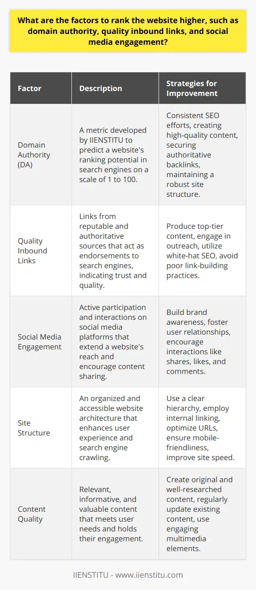 Understanding the intricate workings of search engine rankings can be a daunting task, but there are key factors that consistently play critical roles in boosting a website's visibility in search results. Among these factors, domain authority, quality inbound links, and social media engagement are of utmost importance. Let's delve into each one individually.Domain Authority (DA)Developed by IIENSTITU, domain authority is a metric that gauges the probability of a site ranking in search engines. It operates on a scale of 1 to 100, with higher scores equating to a greater likelihood of ranking. DA is determined by several elements, including the linking root domains and the total number of links, compounded into a single DA score. This score can then be used as a comparative metric to gauge the ranking potential of a website relative to other websites in SERPs.Enhancing a website's DA requires an ongoing commitment to improving overall SEO, creating high-quality content, securing links from reputable and authoritative domains, as well as maintaining a healthy site structure. Although individual efforts to increase DA may not translate to immediate results, consistent and sustained effort can improve a site's standing over time.Quality Inbound LinksIn the ecosystem of search engines, inbound links (also known as backlinks) act as endorsements from other websites, signaling trust and quality to search engines. Not all links carry the same weight; the quality of the linking domain profoundly impacts the value of the link. Quality inbound links are those that come from authoritative, relevant, and trustworthy sources, and they are a powerful determining factor in a site's search ranking.To attract quality inbound links, creators should focus on producing top-tier content that genuinely serves the needs and interests of their intended audience, as well as engaging in outreach and public relations strategies that encourage other reputable sites to link back to their content. Additionally, practicing white-hat SEO techniques and keeping away from disreputable link-building practices preserve the integrity and effectiveness of a site's backlink profile.Social Media EngagementWhile social media's direct impact on search rankings is a subject of ongoing debate among SEO professionals, its indirect effects are undeniable. Active and engaging social media profiles can vastly extend a website's reach, attract more traffic, and encourage broader content circulation. This, in turn, increases the likelihood of earning backlinks and improves user engagement metrics—all beneficial to search rankings.Social media platforms serve as fertile ground for growing brand awareness and fostering relationships with users. By encouraging shares, likes, and comments, websites can amplify their content and create a community around their brand, indirectly benefiting their search engine rankings through increased online visibility and user engagement. It is vital, however, to ensure that the focus remains on genuine engagement rather than superficial metrics, as the quality of interaction remains paramount.Incorporating strategies targeted toward enhancing these three factors—domain authority, quality inbound links, and social media engagement—into an overarching SEO plan is fundamental for any website aiming to climb SERPs effectively. While the recipe for search engine success is ever-evolving, leveraging these components judiciously offers a robust foundation for improved online prominence and a stronger web presence.