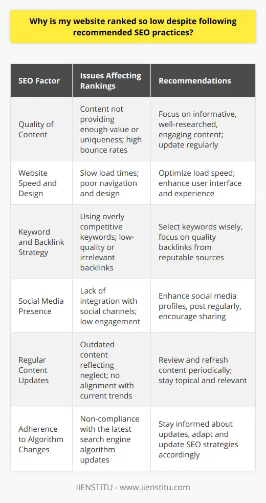 Understanding SEO PracticesSearch engine optimization (SEO) is a fundamental component for the success of any website. It involves a myriad of strategies all aimed at improving a site's visibility in search engine rankings. However, you might find yourself in a scenario where, despite meticulously following the SEO recommendations, your website still languishes in low ranking positions. This can be perplexing and warrants a deeper look into potential causes.Quality of ContentThe essence of any website is the content it provides. Content quality is not just about being error-free and well-written; it must also offer value to readers. Content that is genuinely informative, thoroughly researched, and adds something unique to the conversation is more likely to engage users and keep them returning. High bounce rates, indicative of users leaving the site quickly, can negatively impact rankings. Improving content quality must therefore be a continuous effort.Website Speed and DesignSpeed is a facet of your website that cannot be overlooked. A slow website can frustrate users and contribute to higher bounce rates, which search engines interpret as a sign of poor user experience. Similarly, a well-designed website not only pleases the eye but makes navigation intuitive, which can help to increase the time visitors spend on your site, another positive signal to search engines.Relevant Keywords and BacklinksKeywords are critical in SEO since they help search engines understand the relevance of your content. However, the relevance and competition surrounding those keywords are just as crucial. Choosing highly competitive keywords without having the authority may lead to disappointing results. Also, backlinks, the links from other websites to yours, should come from reputable and relevant sources. High-quality backlinks can boost your site's credibility, whereas poor backlinks can do quite the opposite.Social Media PresenceSocial media channels can serve as valuable conduits for increasing a website's reach and, by extension, its ranking. A robust social media presence with regular interactions and shares can drive traffic back to the website and signal to search engines the relevancy and popularity of your content.Regular UpdatesBy regularly updating your content, you signal to search engines that your site is alive and well, offering fresh value to users. Websites with old, stale content generally fall in rankings over time. Moreover, updating content provides opportunities to improve SEO, refocus on keywords, and align with current trends.Google Algorithm ChangesThe search landscape is ever-changing, with Google often updating its algorithms that determine rankings. An SEO strategy effective last year might become obsolete this year. It's vital to stay abreast of these changes, adapting strategies accordingly to maintain or improve search engine rankings.In summary, SEO is a complex and ever-evolving discipline. Despite diligently following SEO practices, external factors such as website speed, design, quality of content, backlink profile, social media engagement, regular content updates, and staying updated with Google’s algorithm changes play a substantial role in organic rankings. A comprehensive understanding and strategic adjustment in these areas are key to enhancing the ranking of your website.