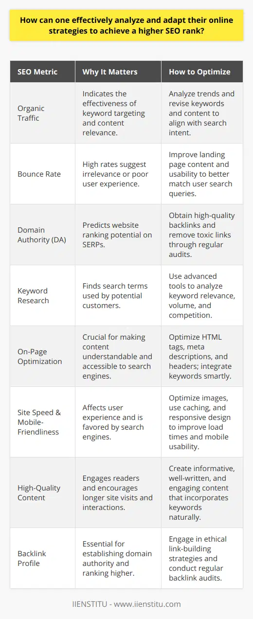Achieving a high SEO rank requires meticulous analysis and continuous optimization of your online strategies. This multi-faceted process revolves around leveraging several critical SEO metrics that inform the effectiveness of your website in organic search results.To start with, it is imperative to monitor organic traffic which reflects the number of visitors coming from search engine results. Regularly analyzing this metric helps in gauging the success of current keyword targeting and content relevance.The bounce rate is another insightful metric. It represents the percentage of visitors who leave the site after viewing only one page. A high bounce rate might suggest that the site’s landing pages are not relevant to what users were searching for or that the user experience is sub-optimal.Domain authority, meanwhile, is a composite score that predicts how well a website will rank on search engine result pages (SERP). It is influenced by several factors, including the quality and volume of backlinks.Keyword research is fundamental to SEO success. It involves identifying the search terms that potential customers use when they shop for products or services similar to those you offer. Advanced keyword research tools provide detailed insights into keyword relevance, search volume, and competition.When it comes to on-page optimization, several elements require attention. This involves not only the appropriate inclusion of keywords but also the tweaking of HTML tags, meta descriptions, and structural elements such as headers (H1, H2) to ensure content is accessible and easy to understand for search engines.Furthermore, both site speed and mobile-friendliness are now crucial ranking factors. Google and other search engines prefer sites that load quickly and render seamlessly on mobile devices, as this provides a better user experience.Creating high-quality content is both an art and a science. Content needs to be informative, well-written, and engaging to resonate with readers. It should also be structured in a way that incorporates target keywords without sacrificing readability or value.The process of acquiring backlinks, inbound links from other reputable websites, is also critical in establishing domain authority. However, it's equally important to ensure that these links are of high quality; poor-quality or spammy backlinks can hurt your rankings. Running regular backlink audits to disavow toxic links is part of proper SEO hygiene.Through continuous analysis and refinement, SEO strategies must evolve in line with search engine algorithms, competitor moves, and changes in user behavior. Regularly revisiting and revising your keyword lists, updating your content, and staying adaptive to SEO trends are all part of a robust approach that will lead to sustainable online success.In conclusion, keeping a finger on the pulse of these multifarious SEO elements and metrics can equip you to climb the rankings. Maintaining this holistic approach and fostering a deep understanding of SEO dynamics will surely enhance your search visibility and online presence over time.