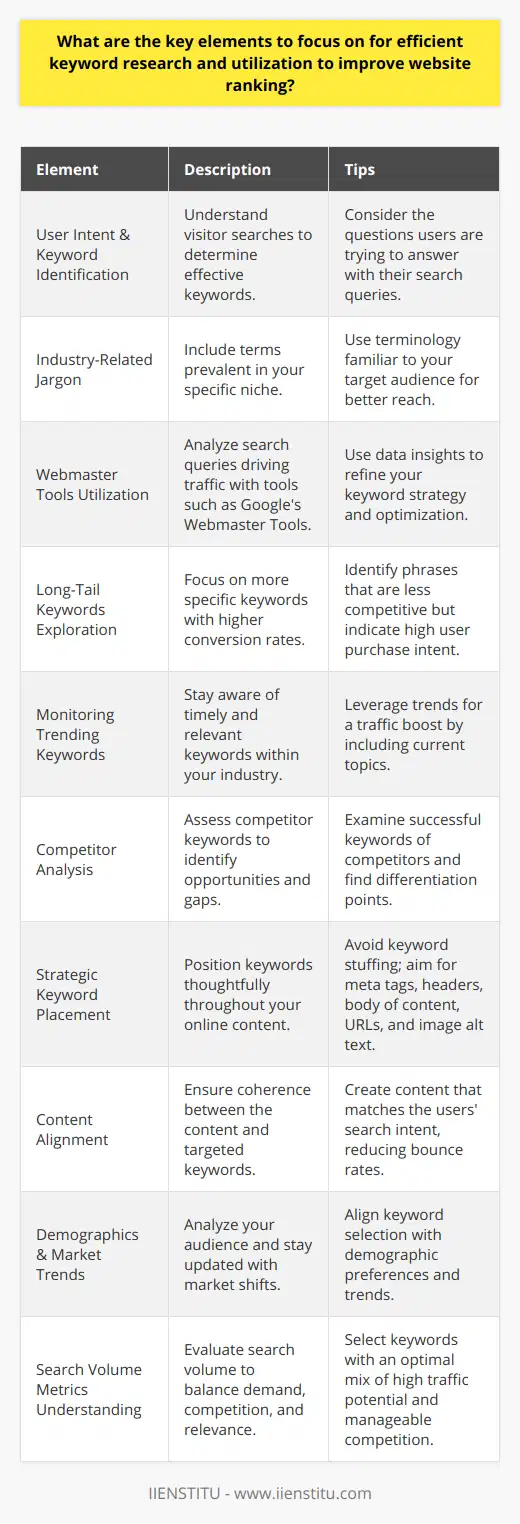 Efficient keyword research is a critical component for improving website ranking and visibility on search engines. Here’s a concise guide to the elements you should focus on for effective keyword research and utilization:1. **User Intent and Keyword Identification**: Begin by understanding what potential visitors might search for that leads them to your website. Knowing the user intent and the questions they are trying to answer is crucial to identifying the right keywords.2. **Incorporate Industry-Related Jargon**: Integrating terminology and phrases that are prevalent in your industry can help reach a more targeted audience that is interested in your specific niche.3. **Leveraging Webmaster Tools**: Utilize tools such as Google's Webmaster Tools to gain insights into the search queries that currently drive traffic to your site. This information can guide you to optimize and refine your keyword strategy.4. **Exploring Long-Tail Keywords**: Focus on long-tail keywords that are more specific, less competitive, and often have a higher conversion rate because they cater to users further down the sales funnel.5. **Monitoring Trending Keywords**: Keeping an eye on trending keywords in your industry can lead to a timely boost in traffic when they are most relevant.6. **Competitor Analysis**: Studying competitors can reveal gaps in their keyword strategy or highlight areas for improvement in your own. Understand what keywords work for them and consider how you can differentiate.7. **Strategic Keyword Placement**: Ensure keywords are strategically placed in areas like meta tags, headers, the body of content, URLs, and alt text for images. Remember that keyword stuffing can be detrimental to your SEO efforts.8. **Content Alignment**: The content on your website should be aligned with the keywords you target. This coherence ensures that visitors landing on your page find what they are looking for, which can decrease bounce rates.9. **Demographics and Market Trends**: A good grasp on your target demographic and evolving market trends is invaluable. This knowledge will guide your keyword selection process, ensuring that it resonates with your audience.10. **Understanding Search Volume Metrics**: Assess the search volume of a keyword to understand its demand. Keywords with high search volumes can bring more traffic, but can also be more competitive. Finding the balance between volume, competition, and relevance is key.By focusing on these core elements—keyword identification, industry jargon, webmaster tool insights, long-tail keyword specifics, trending topic capitalization, competitive tactics, keyword placement strategies, content relevance, market awareness, and search volume balance—you can finely tune your SEO strategy to improve your website's ranking and online visibility.