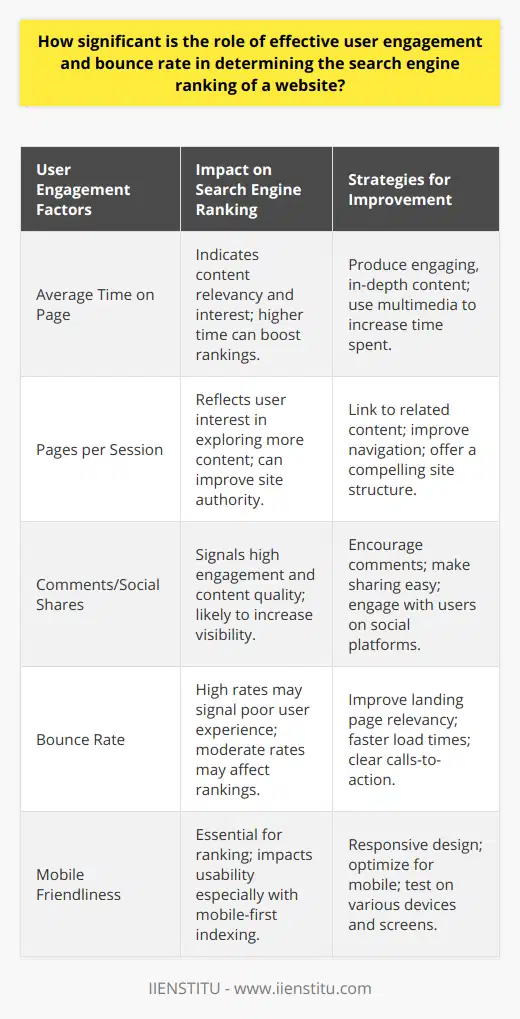 The importance of user engagement and bounce rate in influencing search engine rankings of a website cannot be overstated. User engagement is a broad term that includes all the different ways users interact with a site, and search engines like Google use signals of engagement to evaluate site quality and relevance.High user engagement typically indicates that the website offers valuable content and a positive user experience. Search engine algorithms are designed to prioritize websites that are most useful to users, so they take into account metrics such as average time on page, pages per session, and the comments or social shares generated by the content. When visitors are actively interacting with a website, it signals to search engines that the site is likely to offer content that other users will find beneficial as well.Bounce rate, which refers to the percentage of single-page sessions in which the user left your site from the entrance page without interacting with the page, can also impact search engine rankings. An excessively high bounce rate might suggest to search engines that the landing page is not relevant to the visitor’s needs or that the user experience is lacking, causing users to leave prematurely. This can lead to a decrease in the website's search ranking. However, as previously mentioned, the bounce rate needs to be evaluated in context, as it could also reflect that visitors found exactly what they were looking for without the need to browse further.To maintain a healthy balance between user engagement and bounce rate, focusing on delivering relevant and high-quality content is paramount. Content that is tailored to meet the specific needs of your target audience will not only draw them in but keep them engaged. A well-structured, easy-to-navigate website, combined with compelling content, increases the likelihood of users spending more time on the site, exploring multiple pages, and engaging with the content.Regularly updating content, making sure it is informative and engaging, providing clear navigation cues, optimizing page loading times, and ensuring the website is mobile-friendly are all strategies that can mitigate a high bounce rate and increase user engagement. Ultimately, delivering a satisfying user experience will keep both users and search engines happy, leading to better search rankings.It's also important to continually monitor user engagement and bounce rate metrics to understand how users are interacting with the site. Analyzing these metrics can provide valuable insights into what content works best and where there might be room for improvement.In essence, user engagement and bounce rate play a crucial role in determining a website's search engine ranking, acting as indicators of the site's relevance and value to users. By improving these areas, site owners can work towards enhancing their overall search visibility and achieving better search ranking outcomes.
