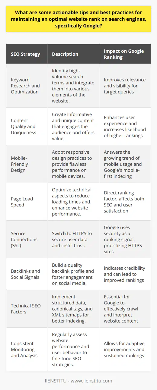 Maintaining an optimal website rank on Google necessitates a comprehensive approach that encompasses several strategic actions and best practices. Here are some of the most effective tactics:1. **Keyword Research and Optimization**: Harnessing the power of keywords is the foundation of SEO. Utilize tools designed for keyword research to unearth search terms that not only reflect your content but also have a substantial search volume. Once these keywords are identified, weave them into your website’s titles, headings, meta descriptions, and even the URLs.2. **Content Quality and Uniqueness**: Google rewards websites that provide value to users. This means generating original content that is not only informative and well-researched but also engaging. Regularly updating your website with fresh content can keep your audience hooked and your rankings intact.3. **Mobile-Friendly Design**: With the dominance of mobile usage, aligning your website with a mobile-first design is no longer optional. Implement responsive design to ensure that your website performs flawlessly across all device types, which can positively impact your Google search rankings.4. **Page Load Speed**: Website performance, especially loading time, is critical for both user satisfaction and SEO. Applying techniques like optimizing images, leveraging browser caching, and minifying CSS and JavaScript files can accelerate page speed, a factor Google considers when ranking websites.5. **Secure Connections (SSL)**: Transitioning from HTTP to HTTPS secures your website and instils trust in your audience. Google recognizes secure connections as a ranking factor; thus, installing an SSL certificate is fundamental not only for security purposes but also for maintaining an optimal rank.6. **Backlinks and Social Signals**: Quality backlinks are a testament to the credibility of a website. Adopt white-hat link-building techniques, such as creating shareable content or engaging in guest posting, to amass a reliable backlink profile. Furthermore, interactions on social media platforms can send signals to search engines that your content is reputable, affecting your SEO positively.7. **Technical SEO Factors**: Behind-the-scenes elements like structured data, canonical tags, and XML sitemaps can significantly influence the ease with which Google crawls and indexes your site. Ensuring that these technical SEO components are correctly executed is indispensable for visibility on search engine results pages (SERPs).8. **Consistent Monitoring and Analysis**: To navigate the ever-changing SEO landscape, it's crucial to keep tabs on your website's performance. Tools such as Google Search Console and Google Analytics can offer invaluable insights into user behavior and areas that need optimization, allowing you to refine your strategies and maintain high rankings.By prioritizing these aspects and staying current with Google’s algorithm updates, website owners can improve their site's visibility and retain favorable positions in SERPs. Remember that SEO is an ongoing process, requiring consistent attention and adjustment to deliver the best results.