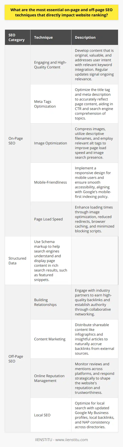 On-page and off-page SEO techniques are the bedrock of improving a website's visibility in search engine rankings. By implementing the strategies below, webmasters can optimize their sites for search engines while providing value to their audience.On-Page SEO Techniques:Engaging and High-Quality Content:Creating informative, original, and engaging content serves as the foundation of on-page SEO. Content should provide value, address user intent, and include natural variations of relevant keywords. Regularly updating the website with fresh content also signals to search engines that the site is active and relevant.Meta Tags Optimization:Meta tags such as the title tag and meta description should accurately summarize the content on the page. Title tags are particularly important, as they provide search engines with a precise understanding of the page's subject matter. The meta description, while not a direct ranking factor, influences click-through rates, as it appears in search results.Image Optimization:Images enhance the user experience but can negatively affect a site's loading speed if not properly optimized. Images should be compressed for the web, have descriptive filenames, and include alt tags with pertinent keywords. This not only aids in faster page loads but also contributes to image searches.Mobile-Friendliness:With the increasing number of users accessing websites via mobile devices, mobile-friendliness has become critical. Websites should be responsive, adapting their layout to different screen sizes, and ensure that content is easily accessible on mobile devices. Google's mobile-first indexing prioritizes the mobile version of a website for ranking purposes.Page Load Speed:A website's loading speed directly impacts user experience and search engine rankings. Optimizing images, reducing redirects, leveraging browser caching, and minimizing the use of blocking JavaScript are ways to improve page loading times.Structured Data:Employing structured data (Schema markup) enables search engines to not only crawl but also understand the content of webpages better. This can lead to richer search results, including featured snippets or knowledge graphs, which can significantly boost visibility.Off-Page SEO Techniques:Building Relationships:Creating relationships within the industry can lead to organic, high-quality backlinks and collaboration opportunities. Engaging with other content creators, participating in forums, and commenting on relevant blogs can establish a presence and authority in the field.Content Marketing:Shareable content that resonates with the audience can attract backlinks organically. Infographics, videos, and well-researched articles that offer unique insights have the potential to be widely shared and linked to from various external sources.Online Reputation Management:Monitoring and responding to reviews, comments, and mentions across various platforms can positively influence a website's reputation and perceived trustworthiness. This reflects well in search engines' assessment of a site's authority.Local SEO:For businesses with a local presence, optimizing for local search is essential. This includes managing Google My Business listings, obtaining local backlinks, and ensuring NAP (Name, Address, Phone number) consistency across various online directories.While these techniques are known in the SEO community, their effective execution, especially when combined with creative strategies tailored to a specific industry or audience, can lead to significant improvements in website ranking. Perseverance and adaptability to the ever-evolving search engine algorithms are key to sustaining success in SEO.