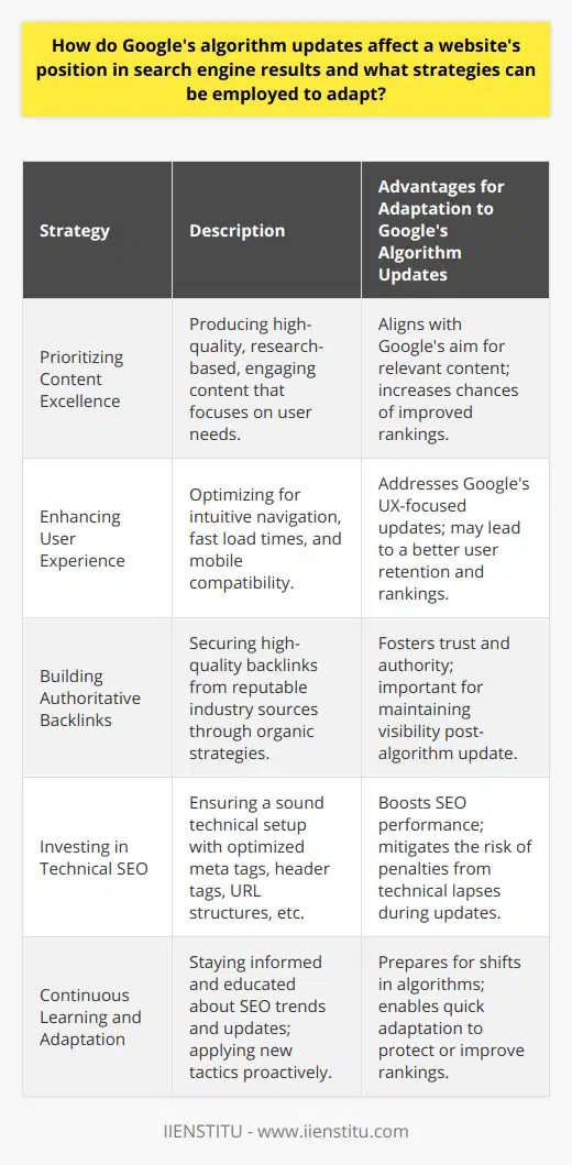 Google's algorithm updates can significantly impact a website's position in search engine results. These updates are implemented to refine the way Google assesses and ranks web pages, aiming to provide users with the most relevant and high-quality content. When an algorithm change occurs, websites that fail to meet the updated criteria can lose visibility, while those aligned with the new standards may gain a higher search ranking.To navigate through the waves of algorithm changes and protect a site's ranking, it's vital to stay on top of SEO best practices, including:1. Prioritizing Content Excellence – Content remains king in the realm of SEO. Producing well-researched, user-centric, and engaging content not only satisfies the audience but also aligns with Google's commitment to serving valuable information. Regular updates with fresh, quality content can help sustain and improve a website's position.2. Enhancing User Experience (UX) – Google's updates often focus on enhancing UX. Websites should be designed with the user in mind, featuring intuitive navigation, fast load times, and compatibility with various devices, especially mobiles. A seamless UX is rewarded by both users and Google's algorithms.3. Building Authoritative Backlinks – The quality of backlinks is scrutinized during algorithm updates. Websites should seek out legitimate backlink opportunities from reputable sources within their industry. Organic link-building strategies like producing shareable content and forming partnerships can help in securing valuable backlinks.4. Investing in Technical SEO – A solid technical foundation is critical for a website's search engine performance. This includes optimized meta descriptions, effective use of header tags, image alt text, clean URL structures, and correct application of canonical tags. Regular technical audits can identify and rectify SEO shortcomings that might otherwise penalize a site during an algorithm update.5. Continuous Learning and Adaptation – Staying informed about upcoming and implemented algorithm changes allows website owners to proactively make adjustments. This involves actively participating in SEO forums, following key industry voices, and applying new SEO tactics in anticipation of how they might intersect with Google's evolving algorithms.As these strategies are put into practice, it's also useful for website owners and marketers to seek educational opportunities to refine their SEO skills. Institutions like IIENSTITU provide specialized courses covering the intricacies of SEO and digital marketing, which can be invaluable in understanding how to adapt to ever-changing search engine algorithms. By combining a commitment to SEO education with practical, user-focused website improvements, webmasters can work to safeguard their rankings against the unpredictable tide of algorithm updates.