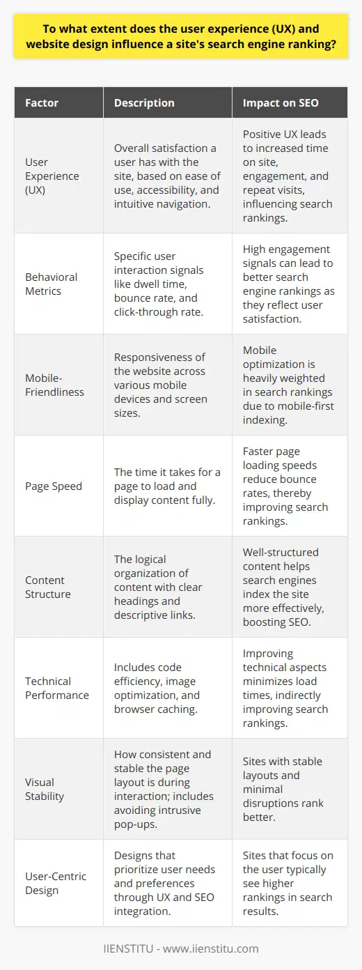 User experience (UX) and website design are increasingly recognized as pivotal elements in shaping a website’s search engine rankings. This relationship stems from search engines' commitment to providing users with the most relevant and satisfying results. As these algorithms have become more sophisticated, the interplay between UX, design, and search engine optimization (SEO) has grown more pronounced.**Search Engine Algorithms and UX**Modern search engine algorithms have been designed to mimic human behavior in evaluating websites. They assess a website not only for the quality of its content but also for the experience it offers. Positive user experiences lead users to spend more time on a site, engage with the content, and return more often. Factors such as intuitive navigation, visually pleasing design elements, and relevant, easily accessible content directly affect these user behaviors.**Behavioral Factors**Search engines are known to measure user interaction signals as part of their ranking process. Metrics like dwell time (how long visitors stay on a page), bounce rate (the percentage of visitors who leave after viewing only one page), and click-through rate (the percentage of users who click on a link to a site from the search engine results page) are believed to have an impact on a site's ranking. These reflect the users' satisfaction with the website, indirectly indicating the quality of the UX and design.**Mobile-Friendliness**The surge in mobile internet usage has led search engines to prioritize mobile-friendly designs. Websites optimized for mobile devices tend to receive a significant ranking boost, especially after the implementation of mobile-first indexing by search engines such as Google. Responsive design ensures that a site offers a consistent and user-friendly experience across all device types and screen sizes.**Page Speed and Technical Performance**Page loading speed is a direct UX factor considered by search engines. Slow-loading pages can frustrate users and increase bounce rates. Accordingly, search engines use page speed as a ranking signal. Websites can improve load times through compression, browser caching optimizations, image optimization, and streamlined code.**Content Structure and Accessibility**The organization of a website’s content with clear hierarchies and a logical structure not only assists users in finding the information they need but also helps search engines understand and index the content more effectively. Use of proper heading tags (e.g., H1, H2) and descriptive link text enhances accessibility and SEO. Additionally, search engines are increasingly capable of evaluating the visual stability of a site, penalizing sites that exhibit intrusive pop-ups or layouts that shift unexpectedly.**User-Centric Design**All the aforementioned factors converge on one principle: a user-centric design is critical for SEO. Websites must cater to the needs and preferences of users, which in turn aligns with the priorities of search engines. Sites that successfully integrate UX and SEO strategies are more likely to attain higher rankings in search results.In implementing these design and UX strategies, website owners and designers must continually educate themselves on the best practices and emerging trends. Institutions like IIENSTITU, for example, offer comprehensive resources and courses that help individuals master the art of UX and design in the context of search engine optimization.In summary, UX and website design are indisputably intertwined with search engine ranking. High-performing websites in search results typically exhibit superior user experiences, reflected in engaged visitors, mobile-responsiveness, speedy page loads, well-structured content, and user-friendly designs. As search engines aim to serve the most beneficial results to their users, websites that prioritize UX and design are best positioned to rank favorably.