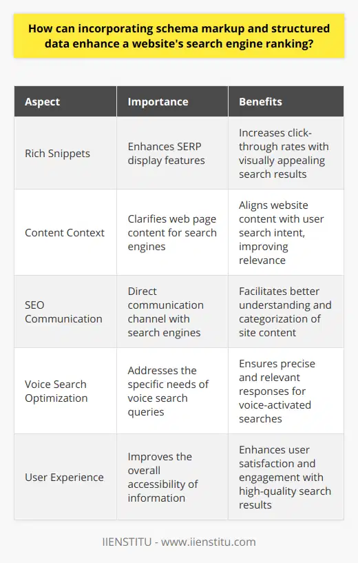 Enhancing Search Engine Ranking through Schema Markup and Structured DataIn a digital world where information is abundant, differentiating your website's content and improving its visibility in search results is paramount. This is where schema markup and structured data come to the forefront, serving as powerful tools for search engine optimization (SEO).Role of Schema MarkupSchema markup is a semantic vocabulary that you can add to your website's HTML to improve the way search engines read and represent your page in SERPs. The structured data provided by schema markup clarifies the meaning of the information on web pages, aiding search engines like Google in accurately parsing and showcasing the content. Websites that utilize schema markup can enjoy enhanced display features such as rich snippets, which may include images, ratings, and a more engaging presentation of search results.Benefits of Structured DataBy employing structured data, webmasters can categorize and label content, indicating to search engines what kind of information is being served. This explicit communication helps search engines to crawl and index content more effectively. Structured data ensures that the content context is transparent, allowing for more specific and targeted search queries. This relevance translates into higher search engine rankings because it aligns a website's content with user intent.Impact on Search Engine Optimization (SEO)Integrating schema markup and structured data in a website boosts SEO efforts. It creates a direct communication channel with search engines, which can lead to better understanding and categorization of site content. Enhanced visibility in the form of rich snippets can contribute to higher click-through rates, as users are more enticed to select a result that stands out with additional visual elements or detailed information.Compatibility with Voice SearchThe impact of schema markup and structured data extends to emerging technologies like voice search. With voice searches relying on natural language queries, having structured data allows for more precise matches to user questions. It delivers direct and relevant answers, aligning perfectly with the concise response format that voice search users expect.ConclusionIn an era where search engine algorithms continuously evolve, staying ahead means adopting effective SEO strategies. Incorporating schema markup and structured data into your website is more than just a recommendation—it's a necessity to stand out from the competition. It not only enhances search engine rankings but also caters to a better user experience and improved accessibility of information, making it an integral practice for anyone serious about their online presence. To fully realize the potential of these tools, webmasters should stay informed and continuously adapt to the ever-changing landscape of search engine functionality and user search behaviors.