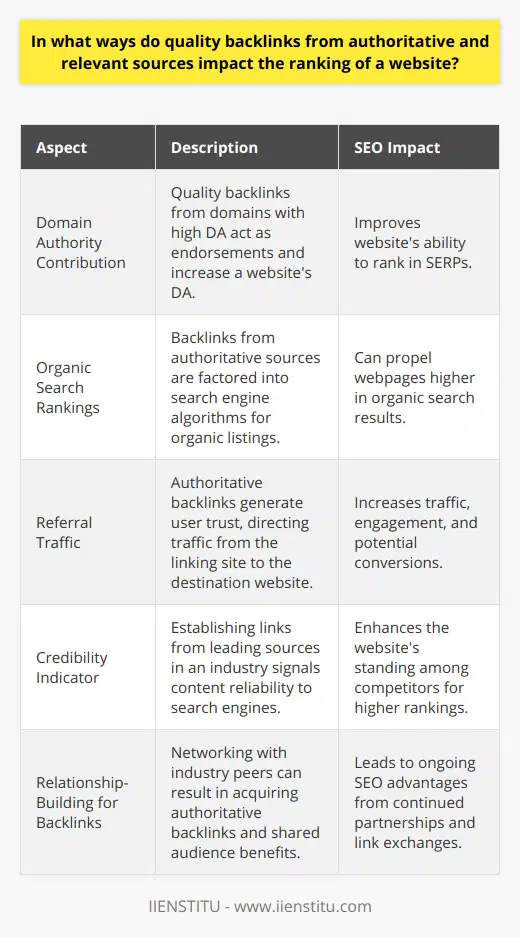 The relevance and impact of quality backlinks cannot be understated in the realm of SEO and website optimization. Establishing inbound links from domains with authority and contextual significance signals to search engines that a website is a credible source of information, which, in turn, positively affects its ranking in search engine results pages (SERPs).Understanding the Dynamics of Domain AuthorityDomain authority (DA) is a predictive measure of a website's ability to rank in the SERPs. Websites with a high DA are often regarded as influential and trustworthy. Quality backlinks contribute to enhancing this metric by serving as endorsements from the linking sites. Each backlink is interpreted by search algorithms as a vote of confidence, signaling that the content on the receiving end is valuable and worthy of citation.The Synergy between Backlinks and Organic Search RankingsOrganic search ranking is among the most desired outcomes of SEO practices. Search engines employ sophisticated algorithms that consider the number and quality of backlinks pointing to a site. Consequently, well-placed links from high-authority websites can propel a webpage higher in organic search listings. This uptick is because search engines are committed to delivering relevant, authoritative content to users, and backlinks are a prime indicator of such quality.Gains in Traffic through Referral SourcesBeyond the influence on organic ranking, backlinks serve as conduits for referral traffic. A quality backlink from a popular, authoritative site can lead to an influx of visitors, who navigate to the linked website out of trust in the referrer. This additional stream of traffic can bolster a site’s presence and support its ranking through increased engagement and potential conversions.Backlinking and the Reflection of CredibilityCredibility is fundamental to a website's success, and backlinks from industry-leading sources fortify this attribute. They function as a testament to the content's reliability and thoroughness, encouraging search engines to assign a greater credence to the website. This perceived endorsement adds weight to the website's standing among competitors, facilitating a higher ranking and broader visibility.The Role of Relationship-Building in Backlink EfficacyThe process of acquiring quality backlinks is not merely transactional; it's relational. Engaging with peers in the same niche or industry yields mutual benefits, including the establishment of a professional network conducive to gaining authoritative backlinks. These relationships underscore the collaborative nature of the internet and can lead to sustained SEO benefits through ongoing link exchanges and shared audience bases.Harnessing the Power of Quality BacklinksIn conclusion, quality backlinks from authoritative and relevant sources are a primary driver of a website's ranking. The enhancement of domain authority, improvement of organic search positioning, increase in referral traffic, bolstering of credibility, and the fostering of professional relationships converge to showcase the profound impact that backlinks have on a website’s SEO success. Content-rich websites that strategically cultivate such backlinks will likely witness a significant uptick in their search engine presence, user engagement levels, and overall digital footprint.