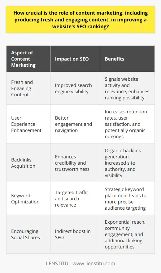 Content marketing is not merely a buzzword; it is a strategic approach that is pivotal for bolstering a website’s SEO ranking within the vast ecosystem of the internet. The intertwining of quality content and SEO practices ushers in a myriad of benefits that extend beyond simple rankings, drawing in user engagement and establishing domain authority. Herein, we shall explore the multifaceted role of content marketing in augmenting a website’s visibility in the digital frontier.**Fresh and Engaging Content: A Magnet for Search Engines**In the digital age where content is king, offering fresh and engaging material is the lifeline of a website's SEO progress. Search engines are constantly on the lookout for websites that publish new, original content that resonates with the audience. Periodically updated content signals to search engines that the website is active and relevant, thereby increasing its chances of climbing up the SEO ladder.**Elevating User Experience**Threading through the complex puzzle of SEO, user experience emerges as a cornerstone that can be significantly enhanced through adept content marketing techniques. Content that speaks directly to the needs and interests of the target audience can lead to a more engaging user interface, smooth navigation, and a treasure trove of relevant information— translating to increased retention rates and user satisfaction. Search engines reward websites that enable users to find the information they seek with ease, propelling such sites higher on search result pages.**Backlinks: The Currency of Credibility**An often-underestimated yet powerful consequence of quality content marketing is the acquisition of backlinks from authoritative sources. As content of substantial worth is shared and cited, backlinks accumulate organically, serving as trust signals for search engines. This external validation not only amplifies a site’s visibility but also fortifies its reputation in the digital domain, leading to substantial SEO improvements.**Keyword Optimization: The Art and Science of Relevance**No discussion on content marketing's impact on SEO ranking is complete without mentioning keywords. Strategic placement of well-researched keywords within content ensures that a website resonates with the searches of potential visitors. Moreover, the integration of long-tail and niche-specific keywords allows for capturing targeted search queries, thus refining the quality of traffic to the website. Skillful keyword optimization embedded within valuable content is a recipe for SEO success.**The Ripple Effect of Social Shares**While not a direct ranking factor, the virality potential through social shares holds substantial value in SEO. Exceptional content is shared across social platforms, thus broadening the reach and potentially attracting more visitors to the website. As users engage with content on social media, the generated buzz can indirectly boost SEO by leading to increased online visibility and linking opportunities.Content marketing stands as a linchpin in the realm of SEO, its impact seeping through various facets of a website’s growth trajectory. In a landscape that evolves with each algorithm update, content marketing remains an enduring stratagem for those aiming to ascend the echelons of search engine rankings. It is through the artful blend of compelling content and shrewd marketing tactics that a website can secure its prominence in the competitive world of search engine optimization.