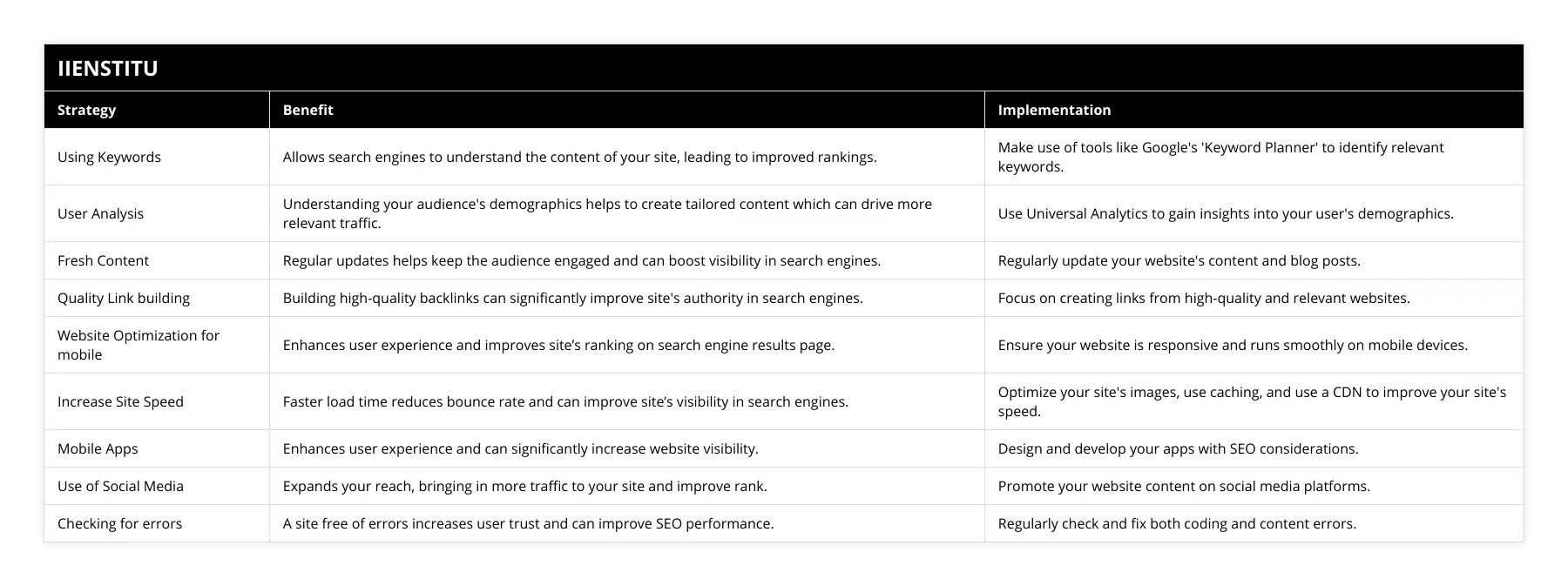 Using Keywords, Allows search engines to understand the content of your site, leading to improved rankings, Make use of tools like Google's 'Keyword Planner' to identify relevant keywords, User Analysis, Understanding your audience's demographics helps to create tailored content which can drive more relevant traffic, Use Universal Analytics to gain insights into your user's demographics, Fresh Content, Regular updates helps keep the audience engaged and can boost visibility in search engines, Regularly update your website's content and blog posts, Quality Link building, Building high-quality backlinks can significantly improve site's authority in search engines, Focus on creating links from high-quality and relevant websites, Website Optimization for mobile, Enhances user experience and improves site’s ranking on search engine results page, Ensure your website is responsive and runs smoothly on mobile devices, Increase Site Speed, Faster load time reduces bounce rate and can improve site’s visibility in search engines, Optimize your site's images, use caching, and use a CDN to improve your site's speed, Mobile Apps, Enhances user experience and can significantly increase website visibility, Design and develop your apps with SEO considerations, Use of Social Media, Expands your reach, bringing in more traffic to your site and improve rank, Promote your website content on social media platforms, Checking for errors, A site free of errors increases user trust and can improve SEO performance, Regularly check and fix both coding and content errors
