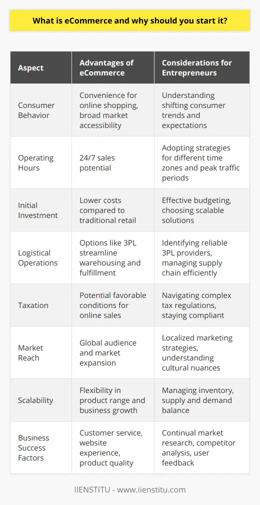 eCommerce, short for electronic commerce, refers to the buying and selling of goods or services using the internet, as well as the transfer of money and data to execute these transactions. It is a broad term that encapsulates a range of online business activities, covering everything from online retail shops to B2B transactions.One of the compelling reasons to start an eCommerce business is the change in consumer behavior. With the advancement of technology and internet penetration, more people are turning to the web for their shopping needs. This shift is not just a trend but a new norm, which creates substantial market opportunities for eCommerce ventures. Online stores can operate 24/7, enabling you to make sales even when you're asleep — an advantage over traditional physical stores with set opening hours.Starting an eCommerce business also offers several cost advantages. Traditional retail requires significant capital for renting or purchasing a physical space, decorating, and stocking the store. In contrast, an online store can be set up with less investment, as there is no need to pay for a high-street presence or excessive stock due to the feasibility of dropshipping or on-demand manufacturing.Moreover, running an eCommerce business does not mean you are entirely free of physical processes like warehousing and order fulfillment, but modern solutions like third-party logistics (3PL) providers can manage this. Partnering with such entities allows you to outsource the heavy lifting of order fulfillment and focus on marketing your products and growing your brand.Taxation is another factor why some entrepreneurs opt for eCommerce. While tax regulations can vary widely by jurisdiction and are subject to change, online sales sometimes benefit from more favorable tax conditions compared to physical stores. eCommerce businesses might save on taxes because they don't require a physical presence in every state or country where they sell their products, potentially limiting the tax liability. However, tax laws are complex and evolving, especially with the advent of international and interstate online sales; it's crucial to consult with a tax professional to understand your obligations.A digital presence also enables access to a global market, unhindered by geographical boundaries that restrict brick-and-mortar businesses. You have the potential to reach an enormous audience and tailor your marketing strategies accordingly.Another distinct advantage of eCommerce is its scalability. You can start small, with just a single product, and expand your offer as your business grows, testing the market without overcommitting resources. This scalability ensures that you can manage the risks associated with new ventures more effectively than in a traditional business setup.Despite the clear benefits of eCommerce, success is not guaranteed. Like any business, it demands hard work, market research, a solid business plan, and an understanding of your target audience. A successful eCommerce business will typically excel in customer service, website experience, and product quality; these are critical areas that can distinguish your brand in a crowded marketplace.In conclusion, starting an eCommerce business is an opportunity to leverage the massive potential of the digital space. It allows for lower starting costs, access to a global market, and operational flexibility. However, it requires dedication, strategic planning, and an understanding of the digital world's nuances. As you ponder this modern business venture, make sure to stay informed and compliant with relevant tax laws and regulations, so your eCommerce business can thrive in a competitive environment.