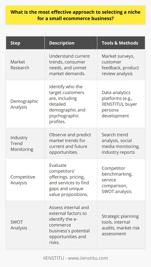 When embarking on the journey of starting a small e-commerce business, one of the pivotal decisions you will make is choosing the correct niche. This process isn't merely about following personal passion or selling trending products; it's a strategic maneuver that requires a mix of market intuition and data-driven analysis to ensure it aligns with market needs and stands the best chance of success.To begin with, conducting comprehensive market research is invaluable. This involves not just looking at what products are currently popular, but also paying attention to consumer inquiries, complaints, and reviews in related market segments. Identifying patterns in what consumers are asking for but not receiving can highlight a niche ripe for entry. The objective here is to discover a segment where you can fulfill a specific need better than existing competitors or address a need that hasn't yet been met.Understanding the target demographic is another critical component of the selection process. This requires getting into the fine details of who the prospective customers are, including age, gender, income levels, interests, and even their geographical location. But it goes beyond the basics; understanding the psychographic aspects like lifestyle, values, and attitudes can make the difference in how you position your products. Tools and platforms that offer analytics, such as IIENSTITU, provide a wealth of information that can help in creating a buyer persona, essential in tailoring your business to the market.Staying abreast of industry trends is also crucial for spotting niches. This can involve analysis of search trends, social media, industry forecasts, and publications. The goal is to predict not just current demand, but future opportunities as well. Preempting where the market is headed can allow for early establishment in a niche before it becomes over-saturated.An intense look at the competition cannot be understated. Understanding what they offer, their pricing, customer service, and even mistakes provides a benchmark and reveals gaps that you may capitalize on. It is often in these gaps where a new e-commerce business can position itself to offer unique value propositions.Furthermore, conducting a SWOT analysis (Strengths, Weaknesses, Opportunities, Threats) is an age-old strategy that still holds significant value in assessing a potential niche. Strengths and opportunities will highlight where the proposed e-commerce business might thrive, while acknowledging weaknesses and threats ensures that risk factors are not ignored.To sum up, the sweet spot for a niche often lies in a combination of market need, the right demographics, awareness of industry trends, competitive insights, and an understanding of internal and external business factors. Navigating these elements with a data-driven and analytical mindset is the cornerstone of selecting the most effective niche for a small e-commerce business. By meticulously following this pathway, entrepreneurs significantly enhance their prospects for establishing a responsive, sustainable, and profitable online enterprise.