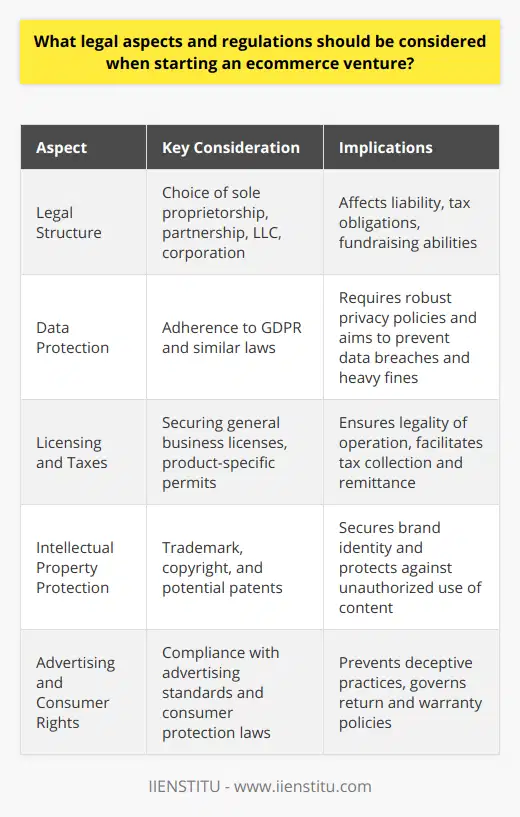 Starting an eCommerce venture is an exciting journey, but it's one that comes with a host of legal responsibilities. As an operator of an online business, you must navigate the legalities of the digital market to avoid pitfalls that could harm your business or lead to significant financial penalties.**Legal Structure**The first step in establishing an eCommerce business is to choose a legal structure. Options include sole proprietorship, partnership, limited liability company (LLC), and corporation, among others. The structure you choose has implications for liability, tax obligations, and fundraising. A sole proprietorship might be sufficient for a small personal online shop, whereas an LLC or corporation provides more insulation from personal liability. Every entrepreneur should assess their specific situation to determine the ideal structure.**Data Protection**In the realm of eCommerce, handling customer data responsibly is non-negotiable. Data protection laws such as GDPR mandate strict handling and protection of personal data. These regulations not only apply to companies operating within the EU but also to those dealing with European customers. A breach of such data protection laws can result in reputational damage and heavy fines, making it critical for eCommerce businesses to have robust privacy policies and security measures to protect customer information.**Licensing and Taxes**eCommerce businesses must obtain the necessary licenses and permits to operate legally. These range from a general business license to specific permits based on the products sold. For instance, if you sell items that are regulated by government entities, additional permits will be needed. Understanding and managing sales tax is another complex aspect due to the different regulations that apply in various territories. Many regions require eCommerce businesses to collect and remit sales tax, and the laws can vary greatly from one jurisdiction to another. Failure to comply with tax laws can lead to audits, penalties, and legal disputes.**Intellectual Property Protection**Brand identity is everything in the digital marketplace. Protecting your brand and products through intellectual property rights is essential. This means registering trademarks for your logo, brand name, and specific product designs. Copyright laws protect original works like website content, images, and even product descriptions from being used without permission. Also, if your product is an innovation, considering a patent might be strategic.Beyond these core areas, an eCommerce business must also stay on top of advertising and marketing laws to ensure promotions and product representations are not deceptive. Consumer rights laws, including clear policies regarding returns, warranties, and shipping, must also be defined and adhered to.In the interest of comprehensive compliance, it's often advisable to consult legal professionals who specialize in eCommerce to ensure you are fully compliant with all applicable laws and regulations. While online courses, such as those provided by IIENSTITU, can be valuable for a basic understanding of operational requirements, professional legal guidance is irreplaceable for navigating complex legal territories. Remember, compliance is not just a legal requirement; it's a cornerstone for building a trustworthy relationship with your customers and establishing a reputation for integrity in the digital marketplace.