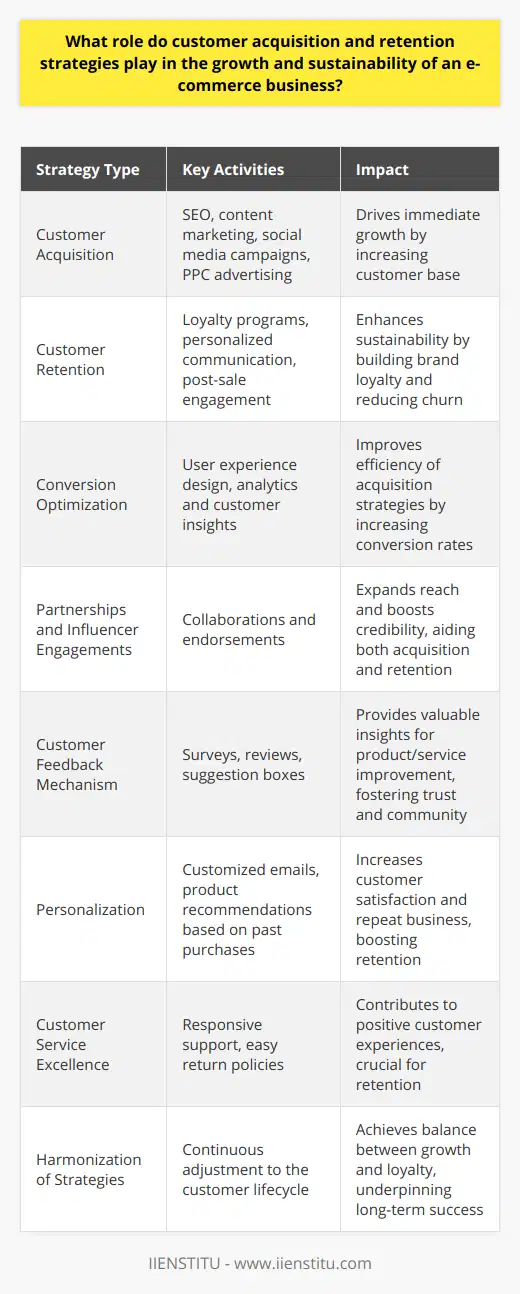 In the dynamic environment of e-commerce, the interplay between customer acquisition and retention strategies serves as the cornerstone for both immediate growth and long-term sustainability.Customer Acquisition Strategies and E-Commerce GrowthCustomer acquisition is the front line of e-commerce business growth. This involves identifying and targeting the right demographic with tailored marketing efforts that may include SEO, content marketing, social media campaigns, and pay-per-click advertising. In the digital age where consumer options are vast, these sophisticated strategies must grab attention, resonate with target audiences, and differentiate the business from competitors. Developing exclusive digital content that adds genuine value can be a compelling way to attract prospective customers.Furthermore, strategic partnerships and influencer engagements can broaden reach and credibility, while optimizing conversion rates requires an intuitive and seamless online shopping experience. Businesses often employ analytics tools and customer insights to fine-tune their strategies and ensure they attract the ideal customer profile for their specific niche.Retention Strategies and E-Commerce SustainabilityWhile acquisition focuses on the inflow of new customers, retention strategies are designed to keep them engaged. It is a common understanding that retaining an existing customer is more cost-effective than acquiring a new one. Strategies such as offering easy return policies, creating membership clubs, and implementing loyalty reward programs that offer discounts or exclusive deals are critical in e-commerce sustainability.Effective retention is built upon excellent customer service and a customer-centric approach that may include personalizing emails, recommending products based on past purchases, and reaching out with after-sale service. Moreover, employing customer feedback mechanisms to improve products and services solidifies trust and encourages a community feeling.Interrelationship of Acquisition and Retention StrategiesThe most successful e-commerce businesses realize that acquisition and retention strategies should be seamlessly integrated. This simultaneous approach ensures a holistic customer experience, leading to a positive impact on the business's bottom line. By understanding the customer lifecycle, businesses can better pinpoint when to focus on acquisition and when to switch gears towards retention efforts, ultimately cultivating a robust customer base.The Balance Between Acquisition and RetentionBuilding a profitable e-commerce business requires harmonizing the art of attracting new customers with the science of keeping them. Acquiring customers without a plan for retention is akin to filling a leaky bucket—it results in wasted resources and unsustainable growth. Conversely, solely concentrating on current customers may limit market reach and potential revenue. Businesses must therefore carefully orchestrate their strategies to maintain an equilibrium that supports both expansion and loyalty.Overall, a keen understanding of targeted customer acquisition and robust retention strategies is non-negotiable in the e-commerce playbook. It's a delicate balance that calls for continual reevaluation and adaptation to changing market conditions and consumer behaviors. Effective orchestration of these strategies provides a blueprint for growth and a shield against the challenges of an ever-competitive e-commerce landscape. The symbiosis of acquisition and retention strategies thus propels an e-commerce business towards success, distinguishing thriving enterprises from those that merely survive.