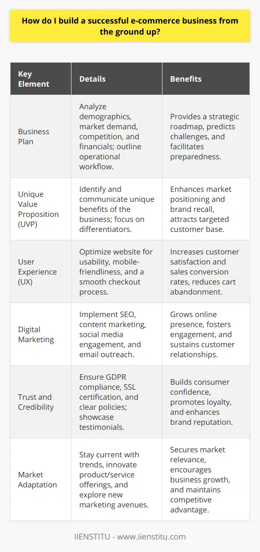 Building a successful e-commerce business from scratch is a multifaceted endeavor that combines strategy, creativity, and technology. By adhering to the following key principles and practices, entrepreneurs can thrive in the increasingly crowded digital marketplace.Creating a Comprehensive Business PlanBefore diving into the e-commerce space, crafting a detailed business plan is paramount. This document should analyze potential customer demographics, market demand for the products or services, the competitive landscape, and financial projections. It should also detail the operational aspects such as sourcing, fulfillment, and customer service. With a solid business plan, budding e-commerce entrepreneurs can chart a course for success while navigating the challenges associated with starting a new venture.Carving Out a Unique Value Proposition (UVP)To stand out in the vast sea of online retailers, a UVP is crucial. It encapsulates what makes the e-commerce business different from and better than the rest. When determining a UVP, focus on the benefits that resonate most with the target audience. Whether it's an innovative product feature, exceptional customer service, or a commitment to sustainability, the UVP should be compelling and clear.Optimizing the User Experience (UX)In e-commerce, the user experience can make or break a sale. The online storefront should be user-friendly, visually appealing, and optimized for mobile devices. A seamless browsing and checkout process is essential to minimize abandoned carts and encourage repeat business. Quality product imagery, informative descriptions, and customer reviews can all enhance UX and guide users toward making a purchase.Leveraging Effective Digital MarketingA robust online presence is never accidental; it is the result of deliberate and strategic marketing efforts. Utilize SEO best practices to improve visibility in search engine results, thus attracting organic traffic. Establish a content marketing strategy that provides value and engages potential customers. Social media platforms can be powerful tools for reaching and interacting with the target audience. It’s also important to capitalize on email marketing to nurture leads and maintain customer relationships.Instilling Trust and Establishing CredibilityTo convert visitors into loyal customers, an e-commerce business must be seen as trustworthy. Compliance with regulations like the GDPR signals to customers that their data is taken seriously. Featuring secure socket layer (SSL) certificates, customer testimonials, and transparent return policies can further instill a sense of security and reliability.Adapting to Market Changes and Innovating ContinuouslyThe e-commerce landscape is ever-changing. Successful entrepreneurs stay informed about industry trends, new technology, and shifting consumer preferences. Being flexible and ready to adapt business strategies accordingly is vital. Regularly refreshing product lines, refining service offerings, and exploring novel marketing channels are ways that businesses can remain relevant and competitive.Ultimately, starting a successful e-commerce business requires thorough planning, a standout UVP, exceptional UX design, skilled marketing, a commitment to trust and credibility, and the agility to adapt to an evolving market. Achieving e-commerce success is an ongoing process that demands dedication, resilience, and a willingness to learn and improve continually.