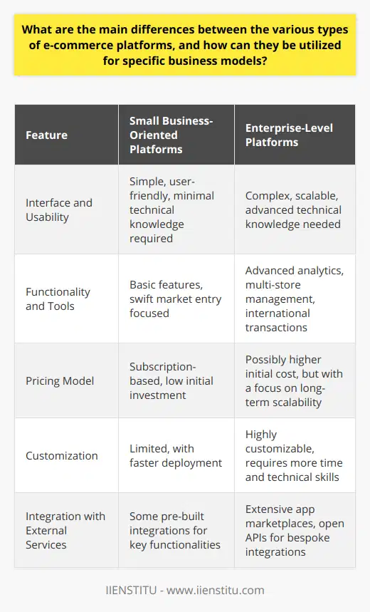 E-commerce platforms have become the cornerstone of modern retail, allowing businesses to reach customers beyond traditional brick-and-mortar confines. Each platform offers unique features designed to accommodate various business models. To fully harness online sales potential, it is critical to understand the distinctions among these platforms.Functionality and Target Audience:E-commerce platforms range from user-friendly interfaces suitable for beginners to complex systems that require advanced technical knowledge. Platforms with user-friendly interfaces, easy set-up, and basic features are tailored to small businesses and entrepreneurs. These platforms enable swift entry to the e-commerce realm with minimal initial investment, allowing businesses to focus on growing their customer base and product offering.In contrast, e-commerce solutions designed for larger enterprises may offer advanced tools such as in-depth data analytics, extensive product management, B2B features, international payment processing, and multi-store management. These are catered toward businesses with significant online traffic, diverse product lines, or global operations. They require a strong grasp of e-commerce operations and are typically more resource-intensive.Pricing Structure:Deciding on an e-commerce platform involves an understanding of the long-term cost implications. Subscription-based models offer predictability with periodic payments that cover hosting, support, and sometimes transaction fees. These are ideal for businesses valuing transparency in costs.Conversely, platforms with upfront free usage might lead to higher costs in the long term due to the need for custom development, hosting, security, and regular updates. A business must evaluate whether it has the resources for these ongoing commitments or whether a subscription-based model would ultimately be more cost-effective.Customization Opportunities:The degree of customization varies widely across e-commerce platforms. For some businesses, a unique and tailored online store that reflects their brand is paramount. More flexible platforms with comprehensive design options, access to source code, and third-party app integration can cater to these needs. These platforms might require more time and technical skills but offer the freedom to innovate and stand out from the competition.Other platforms might offer limited customization but compensate with ease of use and faster deployment times. For businesses seeking quick market entry or those with limited technical expertise, such limitations on customization might be an acceptable trade-off.Integration Ecosystem:The ability of an e-commerce platform to seamlessly integrate with other digital tools is essential for creating an efficient business operation. Some platforms boast extensive app marketplaces with pre-built integrations for popular tools in areas like marketing, accounting, and CRM. This ecosystem enables businesses to easily add new functionalities as they scale.Businesses with particular needs for unique integrations or those already reliant on a specific suite of business software may prioritize platforms offering more open APIs and custom development capabilities. These integrations might require a substantial initial setup but offer tailored solutions that could significantly boost efficiency.In summary, the right e-commerce platform can unlock new opportunities and enable businesses to flourish in an increasingly digital marketplace. Companies must take stock of their specific needs, technical proficiency, growth ambitions, and budgetary constraints to choose the most fitting platform. Through careful consideration of functionality, pricing, customization, and integration capabilities, businesses can establish an effective e-commerce presence that supports and drives their unique business model.