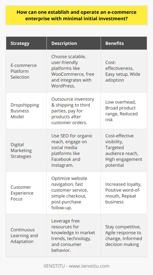 Establishing and operating an e-commerce business with a limited initial investment can be quite a challenge, but by making strategic choices and utilizing efficient business models and marketing strategies, it is entirely possible to create a thriving online store.**E-commerce Platform Selection**When starting with minimal investment, entrepreneurs should choose an e-commerce platform that offers scalability, user-friendliness, and cost-effectiveness. While there are many popular options, an open-source platform like WooCommerce can be particularly advantageous for those with a tight budget, as it is free and integrates with WordPress, which itself powers a significant portion of the web.**Dropshipping as a Business Model**Adopting a dropshipping model dramatically reduces the need for significant capital since it removes the need for stockpiling inventory. In this model, when a customer places an order, the retailer purchases the item from a third party, which then ships it directly to the customer. This not only cuts down on storage and logistic costs but also allows for a broader range of products to be offered without the risk of overstocking.**Digital Marketing Strategies**Efficient digital marketing strategies can attract customers without heavy investment. Organic search engine optimization (SEO) is a cost-effective way to increase online visibility. By optimizing website content for search engines, an e-commerce business can improve its ranking in search results, leading to more organic traffic.Social media marketing, when done effectively, can reach a wide audience at a low cost. Platforms like Facebook, Instagram, and Pinterest are particularly useful for e-commerce businesses looking to showcase their products and engage with customers.**Customer Experience Focus**A focus on customer experience doesn't require large investments but can yield significant returns in customer loyalty and word-of-mouth marketing. Simple strategies such as easy-to-navigate website design, fast responses to customer inquiries, and a straightforward checkout process can make a big difference. Following up with customers after a purchase and soliciting feedback can also help improve the business and build a loyal customer base.**Continuous Learning and Adaptation**The e-commerce world is dynamic, with new trends and technologies emerging regularly. Entrepreneurs should leverage free educational resources offered by various online platforms, like courses from IIENSTITU, to keep their knowledge up to date. Understanding and adapting to changes in consumer behavior, technology, and marketing strategies can help a small e-commerce business remain competitive even with limited financial resources.By carefully selecting the right e-commerce platform, adopting a drop shipping model, focusing on low-cost digital marketing strategies, prioritizing customer experience, and committing to continuous learning, entrepreneurs can successfully establish and operate an e-commerce enterprise with minimal initial investment. It’s all about being resourceful, agile, and customer-focused.