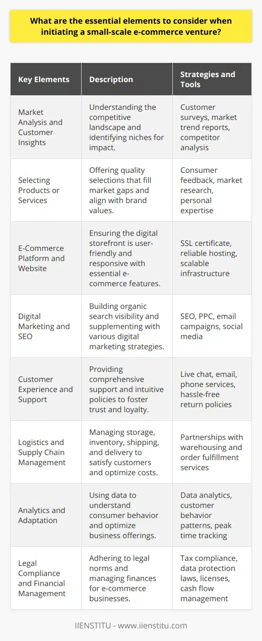 Starting a small-scale e-commerce venture requires a strategic approach to ensure that every aspect of the business aligns with consumer demand and operational efficiency. Here are several essential elements to consider for entrepreneurs looking to launch a successful online store.**Market Analysis and Customer Insights**Before anything else, having an in-depth understanding of your market is critical. This entails analyzing the competitive landscape and identifying a niche where your offerings will have the greatest impact. Utilizing tools like customer surveys, market trend reports, and competitor analysis can help in determining what products or services are in demand, and what gaps you can potentially fill.**Selecting the Right Products or Services**Quality product or service selection is the heart of any e-commerce venture. You must identify products or services that not only fill a gap in the market but also resonate with your brand ethos. This selection should be informed by direct consumer feedback, market research, as well as personal expertise in the field. The goal is to provide a selection that is not only relevant but also has the potential for repeat purchases.**E-Commerce Platform and Website Functionality**Your e-commerce platform is your digital storefront and thus should be inviting and easy to navigate. When selecting a platform or building a website, ensure that it is user-friendly, responsive to mobile devices, and has minimal loading times. Integrating solid e-commerce features such as an SSL certificate for security, reliable hosting, and scalable infrastructure is crucial for smooth operation and scalability.**Digital Marketing and SEO**A robust digital marketing strategy is indispensable. Organic visibility on search engines through search engine optimization (SEO) is a cornerstone of long-term success. Coupling this with pay-per-click (PPC) advertising, email marketing campaigns, and strategic social media presence can drive traffic to your site. It's essential to regularly analyze and refine your marketing efforts based on performance metrics.**Customer Experience and Support**A focus on providing a stellar customer experience cannot be overstated. E-commerce thrives on customer satisfaction, which means providing comprehensive support channels such as live chat, email, or phone services. An intuitive and hassle-free return policy and prompt resolution of customer issues will help foster trust and loyalty.**Logistics and Supply Chain Management**Efficient handling of logistics, from storage and inventory management to shipping and delivery, is vital for maintaining customer satisfaction and optimizing costs. Reliable partners for warehousing and order fulfillment can make or break an e-commerce operation, especially as the business scales.**Analytics and Adaptation**Data is invaluable in e-commerce. Using analytics to understand customer behavior, peak purchasing times, and popular products can help tailor your offerings and improve conversions. The agility to adapt to insights gathered from data will contribute to the growth and sustainability of the venture.**Legal Compliance and Financial Management**Finally, ensuring that your business adheres to all legal requirements for running an e-commerce store, including tax compliance, data protection laws, and any licenses required is crucial. Likewise, sound financial management will help you monitor cash flow, manage investments, and ensure profitability.Instituting a solid plan that addresses these essential elements is key to launching and maintaining a successful small-scale e-commerce venture. As your business grows, continuous learning and flexibility will remain the cornerstones of innovation and customer satisfaction. Entrepreneurs may take advantage of e-commerce and digital marketing courses, such as those offered by IIENSTITU, to sharpen their skills and stay on top of industry trends.