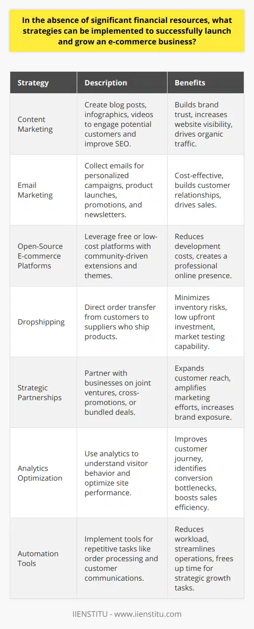 Launching and growing an e-commerce business without hefty financial backing calls for strategic and innovative approaches that maximize the effective use of available resources. Here are some targeted strategies that can be put into action:Harness the Power of Content MarketingContent marketing is a powerful tool for engaging with potential customers and driving organic traffic to your site. By creating valuable and shareable content, such as blog posts, infographics, or instructional videos, businesses can position themselves as authoritative voices within their niche. This approach not only helps build brand trust but also improves SEO rankings, making the e-commerce site more visible to prospective buyers.Utilize Email MarketingEmail marketing remains one of the most cost-effective strategies for building customer relationships and driving sales. By collecting email addresses through sign-ups on the website, e-commerce businesses can create personalized campaigns to engage, inform, and incentivize customers. Email marketing can be used for product launches, special promotions, and regular newsletters to keep the brand at the forefront of consumers’ minds.Opt for Open-Source E-commerce PlatformsTo save on the expenses associated with developing a website from scratch, entrepreneurs can utilize open-source e-commerce platforms. Many such platforms offer a robust foundation to build a store, and their community-driven nature means access to a wealth of free or low-cost extensions and themes. This is where knowledge becomes an asset; by understanding how to customize and manage these platforms, businesses can create a professional online presence without incurring high development costs.Implement DropshippingFor new e-commerce entrants with limited funds to handle inventory, dropshipping can be a viable business model. This strategy involves the direct transfer of orders from customers to suppliers, who then ship the products directly to the consumers. This minimizes the risk and cost associated with stocking products and can be a smart way to test the market without significant upfront investment.Engage in Strategic PartnershipsBuilding strategic partnerships with other businesses that have complementary products or share a similar customer base can open up new opportunities for growth. Joint ventures, cross-promotions, or bundled deals can expand the customer reach and bring about mutual benefits at minimal costs. These partnerships, when executed well, can amplify marketing efforts and increase the brand’s exposure.Monitor and Optimize for AnalyticsTracking the performance of your e-commerce site through analytics is crucial. Understanding where visitors come from, what they do on the site, and why they may not complete a purchase enables businesses to optimize their online efforts. Using data insights to improve customer journeys and solve any conversion bottlenecks is an inexpensive way to boost sales efficiency.Leverage Automation ToolsAutomation tools can significantly reduce the workload for e-commerce entrepreneurs by handling repetitive tasks such as order processing, inventory management, and customer communications. There are numerous cost-effective or free automation tools that can help businesses streamline their operations, allowing entrepreneurs to focus on growth strategy and other high-value tasks.By implementing these strategies, businesses can make the most out of limited resources and carve out a successful space in the e-commerce world. It’s important to continuously evaluate what’s working and remain adaptable, learning from both successes and failures to iteratively grow the business.
