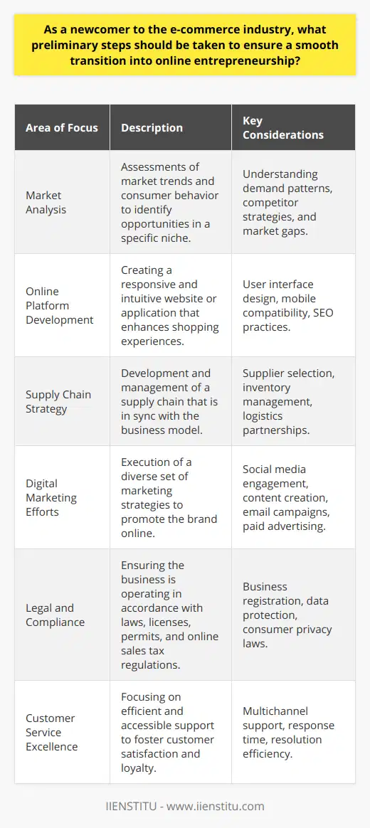Entering the world of e-commerce requires a strategic and well-informed approach. With the online marketplace constantly evolving, it's essential to begin with a clear understanding of both the broader e-commerce landscape and the specific niche that your business will occupy. This involves analyzing market trends and consumer behavior to anticipate demands and shape your business model accordingly.Next, a user-friendly online platform will become the storefront for your business. An attractive, intuitive website or application that provides a seamless shopping experience is indispensable. Responsiveness to different devices, particularly mobiles, and the implementation of SEO (Search Engine Optimization) are key components in enhancing visibility and user engagement.A well-thought-out supply chain strategy plays a vital role in ensuring that your business runs smoothly and efficiently. This involves careful selection of suppliers, maintaining healthy relationships, crafting an inventory management system, and partnering with logistics providers that align with your business goals and values.Marketing campaigns are the channels through which you communicate your brand's value proposition to your target audience. A diverse digital marketing strategy that employs social media, content marketing, email campaigns, and paid advertising is crucial for expanding your reach and driving sales.Moreover, e-commerce businesses must operate within the legal frameworks specific to their industry and location. From obtaining the necessary business licenses and permits to understanding the tax implications of online sales, legal compliance is essential. Additionally, respecting customer privacy and data security can not only help avoid legal pitfalls but also build consumer trust.Customer service can be a game-changer in the e-commerce landscape, where competition is fierce. Prioritizing swift and effective customer support – through multiple channels – can significantly enhance customer satisfaction and encourage brand loyalty.A newcomer to e-commerce should diligently apply these steps before making the transition into the digital marketplace. With a firm grasp of the sector, a well-designed platform, efficient supply chain, dynamic marketing, strict legal compliance, and stellar customer service, you'll be well on your way to carving out a successful online business.