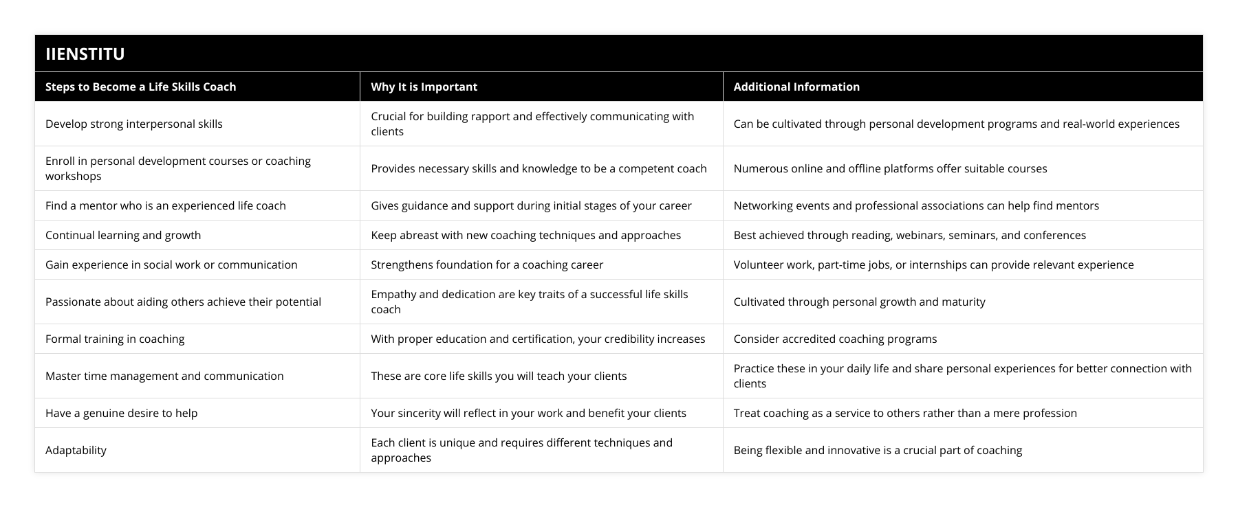 Develop strong interpersonal skills, Crucial for building rapport and effectively communicating with clients, Can be cultivated through personal development programs and real-world experiences, Enroll in personal development courses or coaching workshops, Provides necessary skills and knowledge to be a competent coach, Numerous online and offline platforms offer suitable courses, Find a mentor who is an experienced life coach, Gives guidance and support during initial stages of your career, Networking events and professional associations can help find mentors, Continual learning and growth, Keep abreast with new coaching techniques and approaches, Best achieved through reading, webinars, seminars, and conferences, Gain experience in social work or communication, Strengthens foundation for a coaching career, Volunteer work, part-time jobs, or internships can provide relevant experience, Passionate about aiding others achieve their potential, Empathy and dedication are key traits of a successful life skills coach, Cultivated through personal growth and maturity, Formal training in coaching, With proper education and certification, your credibility increases, Consider accredited coaching programs, Master time management and communication, These are core life skills you will teach your clients, Practice these in your daily life and share personal experiences for better connection with clients, Have a genuine desire to help, Your sincerity will reflect in your work and benefit your clients, Treat coaching as a service to others rather than a mere profession, Adaptability, Each client is unique and requires different techniques and approaches, Being flexible and innovative is a crucial part of coaching