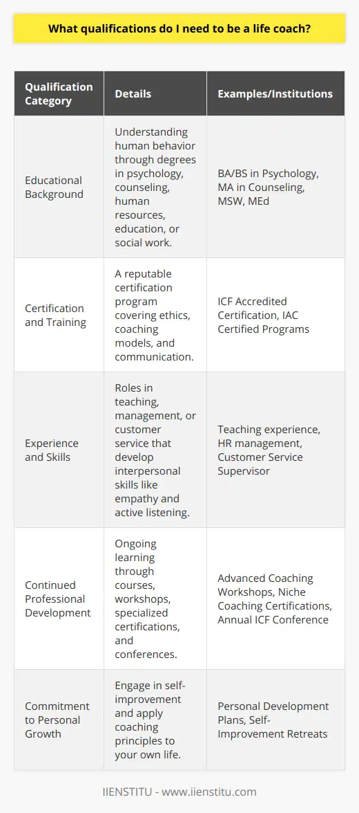 Becoming a life coach is a journey that varies for each individual, but there are essential qualifications that you should aim to meet to excel in this transformative profession. While there are no strict educational requirements, having a strong foundation in subjects related to human behavior and well-being can be beneficial.**Educational Background**A degree or background in psychology, counseling, human resources, education, or social work can provide a solid foundation for understanding the complexities of human behavior, which is invaluable in life coaching. Such education can help you develop critical thinking and problem-solving skills, which are essential for helping clients navigate various life challenges.**Certification and Training**Investing in a reputable Life Coach Certification program is highly recommended. Certification adds a layer of professionalism and credibility to your practice. Not all certifications are equal, so it is important to choose one that is widely recognized and respected within the industry, such as those accredited by the ICF or IAC. These programs typically encompass training in coaching ethics, different coaching models, and communication skills.**Experience and Skills**Real-life experience can sometimes teach what formal education does not. Experience in roles that require strong interpersonal skills, such as teaching, management, or customer service, can be extremely beneficial for a life coach. Key life coaching skills include empathy, active listening, goal-setting strategies, and the ability to provide feedback and accountability in a way that is constructive and nurturing.**Continued Professional Development**The field of life coaching is ever-evolving. Engaging in continuous learning is crucial for staying current with coaching methodologies and theories. Professional development can be pursued through advanced courses, workshops, specialized coaching certifications, or even attending industry conferences.A life coach must also be genuinely interested in personal development—not only as a service they provide to clients but as a commitment to their own growth. The best life coaches lead by example, consistently striving to elevate their own lives through the very principles they share with their clients.In summary, to become a life coach, you should consider educational enhancement in related fields, obtaining recognized certification, accumulating diverse life experiences, honing relevant interpersonal skills, and committing to never-ending personal and professional growth. These qualifications form the building blocks of a trustworthy and effective life coach who can truly make a difference in their clients' lives.