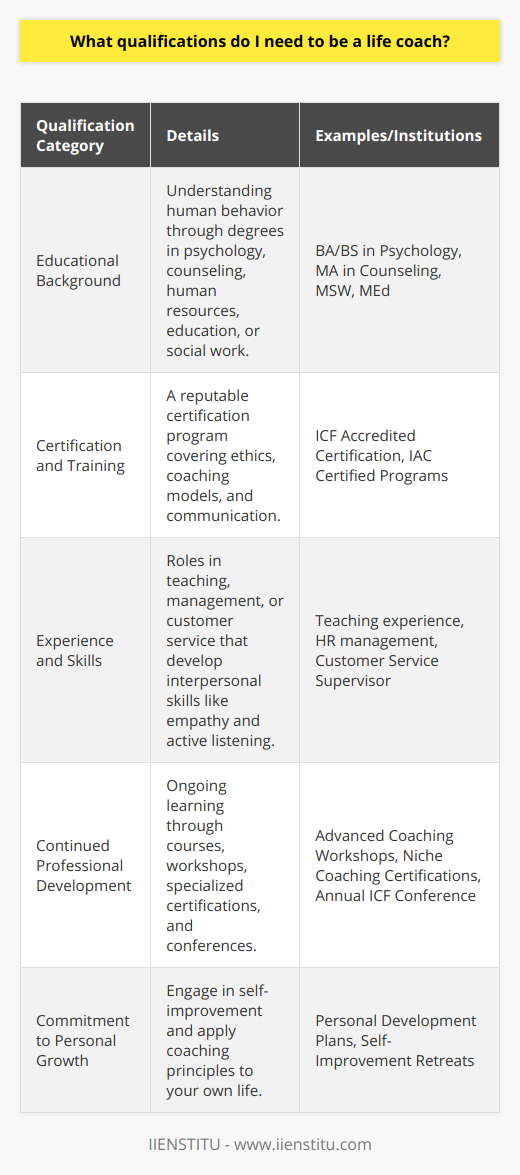 Becoming a life coach is a journey that varies for each individual, but there are essential qualifications that you should aim to meet to excel in this transformative profession. While there are no strict educational requirements, having a strong foundation in subjects related to human behavior and well-being can be beneficial.**Educational Background**A degree or background in psychology, counseling, human resources, education, or social work can provide a solid foundation for understanding the complexities of human behavior, which is invaluable in life coaching. Such education can help you develop critical thinking and problem-solving skills, which are essential for helping clients navigate various life challenges.**Certification and Training**Investing in a reputable Life Coach Certification program is highly recommended. Certification adds a layer of professionalism and credibility to your practice. Not all certifications are equal, so it is important to choose one that is widely recognized and respected within the industry, such as those accredited by the ICF or IAC. These programs typically encompass training in coaching ethics, different coaching models, and communication skills.**Experience and Skills**Real-life experience can sometimes teach what formal education does not. Experience in roles that require strong interpersonal skills, such as teaching, management, or customer service, can be extremely beneficial for a life coach. Key life coaching skills include empathy, active listening, goal-setting strategies, and the ability to provide feedback and accountability in a way that is constructive and nurturing.**Continued Professional Development**The field of life coaching is ever-evolving. Engaging in continuous learning is crucial for staying current with coaching methodologies and theories. Professional development can be pursued through advanced courses, workshops, specialized coaching certifications, or even attending industry conferences.A life coach must also be genuinely interested in personal development—not only as a service they provide to clients but as a commitment to their own growth. The best life coaches lead by example, consistently striving to elevate their own lives through the very principles they share with their clients.In summary, to become a life coach, you should consider educational enhancement in related fields, obtaining recognized certification, accumulating diverse life experiences, honing relevant interpersonal skills, and committing to never-ending personal and professional growth. These qualifications form the building blocks of a trustworthy and effective life coach who can truly make a difference in their clients' lives.