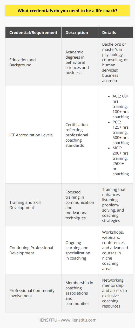Life coaching has become a burgeoning field, with many seeking guidance to improve personal and professional aspects of their lives. However, entering this profession doesn't require a one-size-fits-all formula. To become a life coach who is distinguished and effective, a blend of education, certification, and personal development is key.Education and Background Though there are no strict degree mandates, a background in behavioral sciences like psychology, counseling, or human services offers a substantial foundation. A bachelor's or master's degree in these disciplines provides insight into human behavior, which is a cornerstone of life coaching. Equally important is a familiarity with business principles, as building a life coaching practice demands entrepreneurial skills. Engaging in training that emphasizes communication, active listening, problem-solving, and motivational techniques is highly advantageous for anyone considering a career in life coaching.ICF Accreditation The International Coach Federation (ICF) sets the gold standard in the coaching industry. Earning ICF accreditation reflects a significant level of professional achievement and credibility. Life coaches can aim for one of the three levels of ICF certification:1. Associate Certified Coach (ACC): Requires at least 60 hours of training and 100 hours of client coaching experience.   2. Professional Certified Coach (PCC): Demands a minimum of 125 hours of training and 500 hours of client coaching experience.   3. Master Certified Coach (MCC): The highest level, requiring at least 200 hours of training and 2,500 hours of client coaching experience.Each level necessitates training through an ICF-Accredited Coach Training Program (ACTP) or approved equivalent, as well as passing a coach knowledge assessment.Continuing Professional Development A life coach's education doesn't end with certification; the field is dynamic, with new coaching models and tools continuously emerging. To stay relevant and effective, life coaches are encouraged to engage in lifelong learning. This may include workshops, webinars, conferences, and advanced training courses in niche areas of coaching. Such areas can cover a vast array of client needs, from career and executive coaching to personal relationships, health, and wellness.Specialized workshops such as conflict resolution, goal-setting strategies, and career development can provide life coaches with a unique edge, allowing them to cater to specific client demographics or challenges. This specialization can lead to a more targeted client base and can enhance the coach's ability to effect change.Networking and Professional Community Finally, being an active participant in a professional community through membership in coaching associations provides invaluable opportunities for networking, mentorship, and access to exclusive resources. This community involvement contributes to a coach's personal brand and increases their visibility in the marketplace. By prioritizing a well-rounded approach—garnering relevant academic knowledge, obtaining ICF certification, investing in continuous professional growth, and participating in a professional network—a life coach can cultivate a rich skill set that empowers clients to achieve their goals. This dedication to excellence ensures that a life coach not only enters the field with the right credentials but thrives within it.