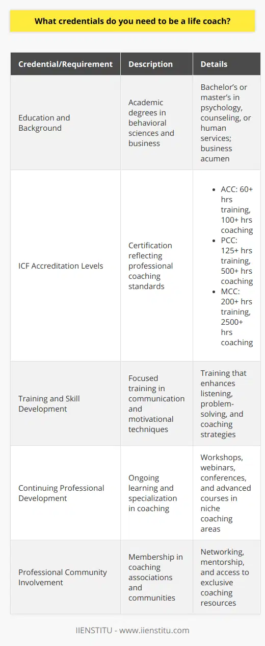 Life coaching has become a burgeoning field, with many seeking guidance to improve personal and professional aspects of their lives. However, entering this profession doesn't require a one-size-fits-all formula. To become a life coach who is distinguished and effective, a blend of education, certification, and personal development is key.Education and Background Though there are no strict degree mandates, a background in behavioral sciences like psychology, counseling, or human services offers a substantial foundation. A bachelor's or master's degree in these disciplines provides insight into human behavior, which is a cornerstone of life coaching. Equally important is a familiarity with business principles, as building a life coaching practice demands entrepreneurial skills. Engaging in training that emphasizes communication, active listening, problem-solving, and motivational techniques is highly advantageous for anyone considering a career in life coaching.ICF Accreditation The International Coach Federation (ICF) sets the gold standard in the coaching industry. Earning ICF accreditation reflects a significant level of professional achievement and credibility. Life coaches can aim for one of the three levels of ICF certification:1. Associate Certified Coach (ACC): Requires at least 60 hours of training and 100 hours of client coaching experience. 2. Professional Certified Coach (PCC): Demands a minimum of 125 hours of training and 500 hours of client coaching experience. 3. Master Certified Coach (MCC): The highest level, requiring at least 200 hours of training and 2,500 hours of client coaching experience.Each level necessitates training through an ICF-Accredited Coach Training Program (ACTP) or approved equivalent, as well as passing a coach knowledge assessment.Continuing Professional Development A life coach's education doesn't end with certification; the field is dynamic, with new coaching models and tools continuously emerging. To stay relevant and effective, life coaches are encouraged to engage in lifelong learning. This may include workshops, webinars, conferences, and advanced training courses in niche areas of coaching. Such areas can cover a vast array of client needs, from career and executive coaching to personal relationships, health, and wellness.Specialized workshops such as conflict resolution, goal-setting strategies, and career development can provide life coaches with a unique edge, allowing them to cater to specific client demographics or challenges. This specialization can lead to a more targeted client base and can enhance the coach's ability to effect change.Networking and Professional Community Finally, being an active participant in a professional community through membership in coaching associations provides invaluable opportunities for networking, mentorship, and access to exclusive resources. This community involvement contributes to a coach's personal brand and increases their visibility in the marketplace. By prioritizing a well-rounded approach—garnering relevant academic knowledge, obtaining ICF certification, investing in continuous professional growth, and participating in a professional network—a life coach can cultivate a rich skill set that empowers clients to achieve their goals. This dedication to excellence ensures that a life coach not only enters the field with the right credentials but thrives within it.