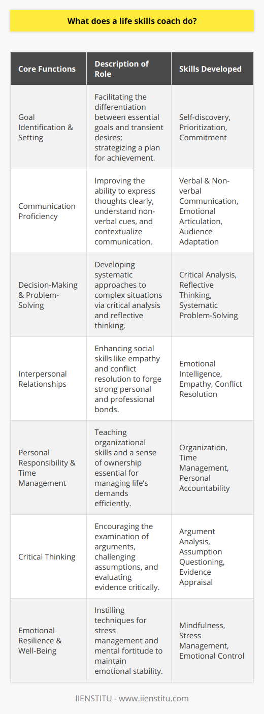 A life skills coach is a guiding figure dedicated to enhancing an individual's personal and interpersonal effectiveness. While life coaches broadly focus on aspirations and motivations, those specializing as life skills coaches target the essential competencies that lay the foundation for everyday functionality and success.**Identifying and Setting Goals**Life skills coaches initiate their work by helping clients clear the mist around their aspirations, distinguishing between fleeting desires and core objectives. Setting goals is more than selecting a target; it is an intricate process of self-discovery, prioritizing what matters most, and committing to the steps that lead to achievement. A life skills coach assists in this process, serving as both a sounding board and strategist.**Cultivating Communication Proficiency**Communication forms the bridge between thought and expression. A life skills coach dedicates time to nurture these skills, ensuring clients not only voice their ideas but also resonate with others. Mastery in this area transcends clear dialogue—it encompasses non-verbal cues, emotional articulation, and the ability to adjust one's message to different contexts and audiences.**Enhancing Decision-Making and Problem-Solving**Life presents an array of complex situations wherein decisions can alter the course of events. Life skills coaches equip clients with methodologies such as critical analysis and reflective thinking, ensuring problem-solving becomes a systematic process rather than a reactive impulse. Teaching such strategies fosters independence and confidence in confronting life's dilemmas.**Strengthening Interpersonal Relationship Skills**Navigating the social landscape is a nuanced art. A life skills coach works on expanding one's emotional quotient, sharpening empathy, and building conflict resolution capabilities. The outcome is a heightened ability to form robust and dynamic relationships spanning personal, professional, and social realms.**Instilling Personal Responsibility and Time Management**Accountability for one's actions and the aptitude to manage time effeciently are indispensable attributes. Life skills coaches engage in developing organizational skills and promoting a mindset of ownership, which underlies success in various facets of life. From establishing priorities to delegating tasks, these skills play a critical role in managing life's demands.**Encouraging Rigorous Critical Thinking**The power to think critically is a shield against the bombardment of information and opinion in the modern world. Life skills coaches stress the importance of this intellectual self-defense mechanism, training clients to dissect arguments, challenge assumptions, and appraise evidence before drawing conclusions.**Supporting Emotional Resilience and Well-Being**An often overlooked but vital area of life skills coaching is emotional management. Stress, if unchecked, can erode one's quality of life and performance. Coaches teach techniques for mental and emotional fortitude, such as mindfulness and stress management tactics, enabling clients to navigate life with a level head and a resilient heart.In essence, the role of a life skills coach is multifaceted. It is about coming alongside someone, providing the tools and support needed to construct a more competent, fulfilling life. The coach's influence is profound and transformative, as the skills imparted are not mere tips but foundations upon which clients build their futures. With a life skills coach's guidance, individuals can fine-tune the machinery of daily living and steer toward a path of personal excellence and contribution.