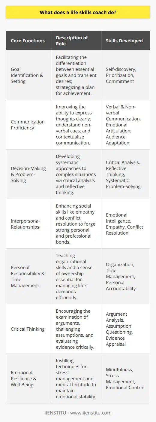 A life skills coach is a guiding figure dedicated to enhancing an individual's personal and interpersonal effectiveness. While life coaches broadly focus on aspirations and motivations, those specializing as life skills coaches target the essential competencies that lay the foundation for everyday functionality and success.**Identifying and Setting Goals**Life skills coaches initiate their work by helping clients clear the mist around their aspirations, distinguishing between fleeting desires and core objectives. Setting goals is more than selecting a target; it is an intricate process of self-discovery, prioritizing what matters most, and committing to the steps that lead to achievement. A life skills coach assists in this process, serving as both a sounding board and strategist.**Cultivating Communication Proficiency**Communication forms the bridge between thought and expression. A life skills coach dedicates time to nurture these skills, ensuring clients not only voice their ideas but also resonate with others. Mastery in this area transcends clear dialogue—it encompasses non-verbal cues, emotional articulation, and the ability to adjust one's message to different contexts and audiences.**Enhancing Decision-Making and Problem-Solving**Life presents an array of complex situations wherein decisions can alter the course of events. Life skills coaches equip clients with methodologies such as critical analysis and reflective thinking, ensuring problem-solving becomes a systematic process rather than a reactive impulse. Teaching such strategies fosters independence and confidence in confronting life's dilemmas.**Strengthening Interpersonal Relationship Skills**Navigating the social landscape is a nuanced art. A life skills coach works on expanding one's emotional quotient, sharpening empathy, and building conflict resolution capabilities. The outcome is a heightened ability to form robust and dynamic relationships spanning personal, professional, and social realms.**Instilling Personal Responsibility and Time Management**Accountability for one's actions and the aptitude to manage time effeciently are indispensable attributes. Life skills coaches engage in developing organizational skills and promoting a mindset of ownership, which underlies success in various facets of life. From establishing priorities to delegating tasks, these skills play a critical role in managing life's demands.**Encouraging Rigorous Critical Thinking**The power to think critically is a shield against the bombardment of information and opinion in the modern world. Life skills coaches stress the importance of this intellectual self-defense mechanism, training clients to dissect arguments, challenge assumptions, and appraise evidence before drawing conclusions.**Supporting Emotional Resilience and Well-Being**An often overlooked but vital area of life skills coaching is emotional management. Stress, if unchecked, can erode one's quality of life and performance. Coaches teach techniques for mental and emotional fortitude, such as mindfulness and stress management tactics, enabling clients to navigate life with a level head and a resilient heart.In essence, the role of a life skills coach is multifaceted. It is about coming alongside someone, providing the tools and support needed to construct a more competent, fulfilling life. The coach's influence is profound and transformative, as the skills imparted are not mere tips but foundations upon which clients build their futures. With a life skills coach's guidance, individuals can fine-tune the machinery of daily living and steer toward a path of personal excellence and contribution.