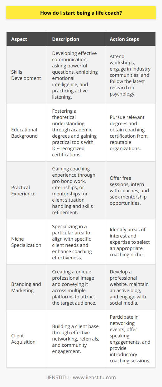 Starting a career as a life coach entails comprehending the multifaceted nature of the profession. Life coaching is not merely about giving advice but involves empowering individuals to make significant life changes. Achieving this necessitates a deep appreciation for personal growth processes and commitment to continuous learning. To become an adept life coach, one must nurture a suite of interpersonal and professional skills. These include the ability to ask powerful questions, high emotional intelligence, active listening, and a strong foundation in ethical practices. Building this skillset might involve attending workshops, participating in industry-relevant communities, and keeping abreast of the latest research in psychology and human behavior.Academic credentials, while not mandatory, can elevate an aspiring coach’s understanding of their craft. Degrees in related fields provide a robust theoretical framework, whereas coaching certification, particularly from an organization recognized by the ICF, gives practical tools and methodologies, together with a seal of professionalism.Gaining hands-on coaching experience is irreplaceable. Offering pro bono sessions, interning with established coaches, or mentoring under experienced practitioners can provide invaluable real-world learning. This stage is key for gaining confidence, refining coaching techniques, and learning to handle a broad array of client situations.Finding a coaching niche aligns a coach's passion and expertise with the needs of a specific client group, allowing for more targeted and effective coaching interventions. For instance, a person with a background in corporate settings might gravitate towards executive coaching, while someone with a health education could excel in wellness coaching.Marketing and branding are the conduits through which a life coach communicates their unique value proposition. Developing a brand that resonates with one's target demographic involves crafting a consistent message across various platforms, such as a professional website, blogging, and social media engagement. A well-defined brand helps potential clients understand a coach’s niche, approach, and personality.Client acquisition is perhaps the most challenging yet imperative task for a new life coach. Effective strategies include nurturing relationships through networking, speaking engagements, and community involvement. Referrals from satisfied clients can be potent. Offering introductory sessions may serve as a bridge for potential clients to sample the coaching experience.In conclusion, becoming a life coach is a journey of personal and professional discovery. It requires dedication to skill development, an understanding of human motivation, and a drive to help others achieve their fullest potential. By acquiring relevant skills, pursuing education, gaining practical experience, carving out a niche, and focusing on thoughtful branding and marketing, an aspiring life coach can embark on a fulfilling and impactful career path.