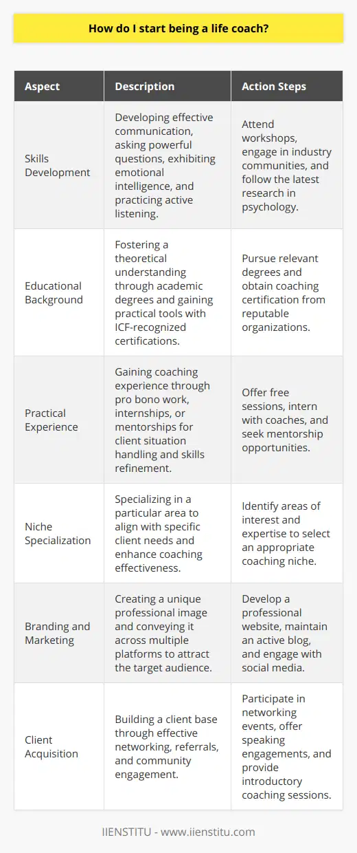 Starting a career as a life coach entails comprehending the multifaceted nature of the profession. Life coaching is not merely about giving advice but involves empowering individuals to make significant life changes. Achieving this necessitates a deep appreciation for personal growth processes and commitment to continuous learning. To become an adept life coach, one must nurture a suite of interpersonal and professional skills. These include the ability to ask powerful questions, high emotional intelligence, active listening, and a strong foundation in ethical practices. Building this skillset might involve attending workshops, participating in industry-relevant communities, and keeping abreast of the latest research in psychology and human behavior.Academic credentials, while not mandatory, can elevate an aspiring coach’s understanding of their craft. Degrees in related fields provide a robust theoretical framework, whereas coaching certification, particularly from an organization recognized by the ICF, gives practical tools and methodologies, together with a seal of professionalism.Gaining hands-on coaching experience is irreplaceable. Offering pro bono sessions, interning with established coaches, or mentoring under experienced practitioners can provide invaluable real-world learning. This stage is key for gaining confidence, refining coaching techniques, and learning to handle a broad array of client situations.Finding a coaching niche aligns a coach's passion and expertise with the needs of a specific client group, allowing for more targeted and effective coaching interventions. For instance, a person with a background in corporate settings might gravitate towards executive coaching, while someone with a health education could excel in wellness coaching.Marketing and branding are the conduits through which a life coach communicates their unique value proposition. Developing a brand that resonates with one's target demographic involves crafting a consistent message across various platforms, such as a professional website, blogging, and social media engagement. A well-defined brand helps potential clients understand a coach’s niche, approach, and personality.Client acquisition is perhaps the most challenging yet imperative task for a new life coach. Effective strategies include nurturing relationships through networking, speaking engagements, and community involvement. Referrals from satisfied clients can be potent. Offering introductory sessions may serve as a bridge for potential clients to sample the coaching experience.In conclusion, becoming a life coach is a journey of personal and professional discovery. It requires dedication to skill development, an understanding of human motivation, and a drive to help others achieve their fullest potential. By acquiring relevant skills, pursuing education, gaining practical experience, carving out a niche, and focusing on thoughtful branding and marketing, an aspiring life coach can embark on a fulfilling and impactful career path.
