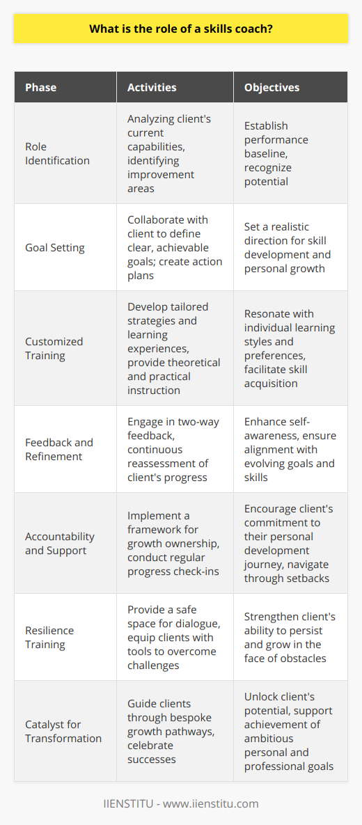 A skills coach is an invaluable resource for those looking to sharpen their abilities and reach higher levels of effectiveness in their personal and professional lives. The role of a skills coach is multifaceted, involving a combination of personalized support, expertise in skill development, and a commitment to the client's progress.The journey with a skills coach starts with role identification, where they work to understand the client’s current capabilities and pinpoint the key areas needing improvement. This step is essential for establishing a baseline from which to measure progress and set attain targets. It underscores the coach's capacity to recognize and cultivate the latent potential within each individual.Once the initial assessment is complete, the skills coach collaborates closely with the client to set clear and achievable goals. This practice is not just about dreaming big, but also about crafting a realistic and detailed action plan to turn those dreams into reality. The coach will engage in an iterative process, continuously refining and aligning the client's goals with their evolving skills and aspirations.Customized training sets an effective skills coach apart. They are adept at crafting unique strategies and learning experiences that resonate with the individual's learning style and pace. This approach may include a variety of methodologies, from hands-on practice sessions to theoretical instruction, always focusing on the client's needs. The role extends beyond mere teaching, as the coach also offers valuable feedback. This two-way communication is critical for self-awareness, allowing the client to recognize accomplishments and identify areas that require further development.A distinctive aspect of a skills coach is the emphasis on accountability. The coach constructs a framework where the client is encouraged to take ownership of their growth, ensuring that they are committed to the agreed-upon action plans. Through regular check-ins, the coach monitors the client's progress against set benchmarks, celebrating successes and tactfully navigating through setbacks.To champion their client's journey, a skills coach becomes a pillar of support. They understand that skill enhancement is not always linear and that clients may face various hurdles along the way. By providing a safe space for dialogue and resilience training, a skills coach equips their clients with the fortitude to face challenges head-on, thereby facilitating continuous growth and improvement.Ultimately, the value of a skills coach lies in their dedication to the betterment of their clients, guiding them through a bespoke pathway that leads to both accomplishment and self-fulfillment. By tailoring their guidance, fostering accountability, and offering steadfast support, a skills coach is a catalyst for transformation—a transformation that enables individuals to unlock their potential and achieve their most ambitious goals.
