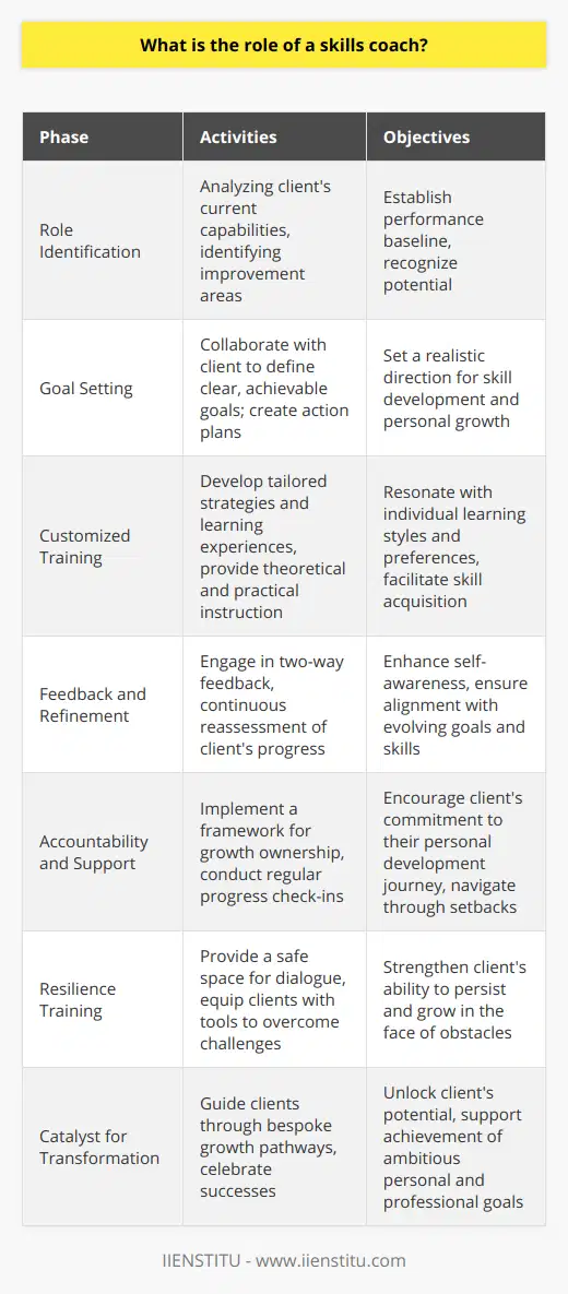 A skills coach is an invaluable resource for those looking to sharpen their abilities and reach higher levels of effectiveness in their personal and professional lives. The role of a skills coach is multifaceted, involving a combination of personalized support, expertise in skill development, and a commitment to the client's progress.The journey with a skills coach starts with role identification, where they work to understand the client’s current capabilities and pinpoint the key areas needing improvement. This step is essential for establishing a baseline from which to measure progress and set attain targets. It underscores the coach's capacity to recognize and cultivate the latent potential within each individual.Once the initial assessment is complete, the skills coach collaborates closely with the client to set clear and achievable goals. This practice is not just about dreaming big, but also about crafting a realistic and detailed action plan to turn those dreams into reality. The coach will engage in an iterative process, continuously refining and aligning the client's goals with their evolving skills and aspirations.Customized training sets an effective skills coach apart. They are adept at crafting unique strategies and learning experiences that resonate with the individual's learning style and pace. This approach may include a variety of methodologies, from hands-on practice sessions to theoretical instruction, always focusing on the client's needs. The role extends beyond mere teaching, as the coach also offers valuable feedback. This two-way communication is critical for self-awareness, allowing the client to recognize accomplishments and identify areas that require further development.A distinctive aspect of a skills coach is the emphasis on accountability. The coach constructs a framework where the client is encouraged to take ownership of their growth, ensuring that they are committed to the agreed-upon action plans. Through regular check-ins, the coach monitors the client's progress against set benchmarks, celebrating successes and tactfully navigating through setbacks.To champion their client's journey, a skills coach becomes a pillar of support. They understand that skill enhancement is not always linear and that clients may face various hurdles along the way. By providing a safe space for dialogue and resilience training, a skills coach equips their clients with the fortitude to face challenges head-on, thereby facilitating continuous growth and improvement.Ultimately, the value of a skills coach lies in their dedication to the betterment of their clients, guiding them through a bespoke pathway that leads to both accomplishment and self-fulfillment. By tailoring their guidance, fostering accountability, and offering steadfast support, a skills coach is a catalyst for transformation—a transformation that enables individuals to unlock their potential and achieve their most ambitious goals.