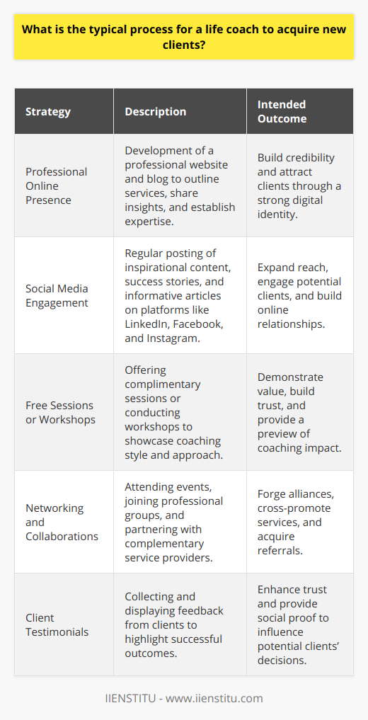As life coaching continues to grow in popularity for personal and professional development, life coaches must effectively apply strategies to acquire new clients. Here is a concise look at the typical process for a life coach to establish and grow their client base:**Establishing a Professional Presence**Creating a strong, professional identity is the first crucial step for a life coach. This is achieved by having a professional website that outlines who they are, the services they offer, and how their coaching can make a difference. Reinforcing this presence with an engaging blog can provide value through articles and insights related to personal growth and coaching, which helps in building an expert status.**Leveraging Social Media Platforms**With the ubiquity of social media, a life coach’s ability to reach and engage potential clients has expanded significantly. By sharing inspirational stories, client successes, and informative content on platforms such as LinkedIn, Facebook, or Instagram, coaches can interact with a broader audience. Regular, targeted posts can help in building relationship with followers who may eventually convert into clients.**Offering Free Sessions or Workshops**Demonstrating value upfront can be a game-changer. Life coaches may offer complimentary coaching sessions or organize workshops to provide a taste of their coaching approach. This not only helps potential clients understand the transformative power of coaching but also builds a rapport and trust which is essential in the coaching relationship. Additionally, workshops are a platform to showcase the coach’s expertise to groups, thereby enhancing their visibility and reputation.**Networking and Collaborations**Relationship-building through networking events and professional groups can lead coaches to new clients. Through these interactions, life coaches can identify collaboration opportunities with peers in complementary fields like wellness experts, business consultants, or therapists. These collaborations might include co-hosting events or joining as guest experts, thereby transferring credibility and reaching new potential clients.**Building Client Testimonials**Positive word-of-mouth is a life coach’s strongest marketing tool. Client testimonials serve as evidence of the coach’s impact and ability to facilitate change. These testimonials, when showcased on the coach’s website or social media, can significantly influence potential clients who are looking for proof of effectiveness before they commit to a coaching program.By combining these strategies, life coaches can build a solid foundation and grow their business. Through professional presence, social media engagement, free introductory offers, strategic networking, and leveraging client successes, life coaches can expand their clientele and make a lasting impact in the lives of others.