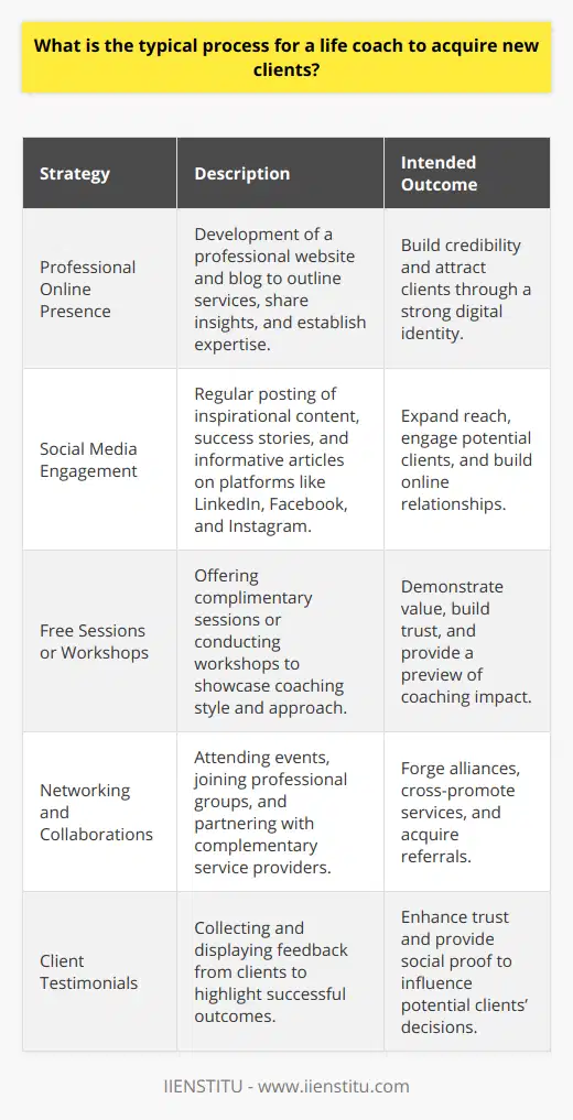 As life coaching continues to grow in popularity for personal and professional development, life coaches must effectively apply strategies to acquire new clients. Here is a concise look at the typical process for a life coach to establish and grow their client base:**Establishing a Professional Presence**Creating a strong, professional identity is the first crucial step for a life coach. This is achieved by having a professional website that outlines who they are, the services they offer, and how their coaching can make a difference. Reinforcing this presence with an engaging blog can provide value through articles and insights related to personal growth and coaching, which helps in building an expert status.**Leveraging Social Media Platforms**With the ubiquity of social media, a life coach’s ability to reach and engage potential clients has expanded significantly. By sharing inspirational stories, client successes, and informative content on platforms such as LinkedIn, Facebook, or Instagram, coaches can interact with a broader audience. Regular, targeted posts can help in building relationship with followers who may eventually convert into clients.**Offering Free Sessions or Workshops**Demonstrating value upfront can be a game-changer. Life coaches may offer complimentary coaching sessions or organize workshops to provide a taste of their coaching approach. This not only helps potential clients understand the transformative power of coaching but also builds a rapport and trust which is essential in the coaching relationship. Additionally, workshops are a platform to showcase the coach’s expertise to groups, thereby enhancing their visibility and reputation.**Networking and Collaborations**Relationship-building through networking events and professional groups can lead coaches to new clients. Through these interactions, life coaches can identify collaboration opportunities with peers in complementary fields like wellness experts, business consultants, or therapists. These collaborations might include co-hosting events or joining as guest experts, thereby transferring credibility and reaching new potential clients.**Building Client Testimonials**Positive word-of-mouth is a life coach’s strongest marketing tool. Client testimonials serve as evidence of the coach’s impact and ability to facilitate change. These testimonials, when showcased on the coach’s website or social media, can significantly influence potential clients who are looking for proof of effectiveness before they commit to a coaching program.By combining these strategies, life coaches can build a solid foundation and grow their business. Through professional presence, social media engagement, free introductory offers, strategic networking, and leveraging client successes, life coaches can expand their clientele and make a lasting impact in the lives of others.