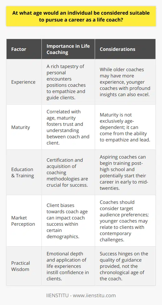 Life coaching is a vocation that transcends age, with suitability hinging on a blend of experience, maturity, education, and market perception rather than calendar years. Unlike certain professions with clear-cut age requirements, life coaching doesn't impose strict age limits, allowing for a dynamic range of coaches to flourish.Experience and MaturityIndeed, a core component of a life coach's toolkit is the wisdom gained from lived experiences. A rich tapestry of personal encounters and hurdles overcome can better position life coaches to empathize with and guide their clients. Maturity, often correlated with age, is a valuable asset in this field, fostering an environment of trust and understanding. However, unique experiences and an innate capacity for empathy and leadership can sometimes supplant the need for decades of experience. Therefore, while older individuals might have a broader experience base, younger individuals with profound life insights and emotional intelligence can also excel in this arena.Education and TrainingRegarding education and training, prospective life coaches can begin their certification journey post-high school. Institutions like IIENSTITU offer programs designed to equip candidates with the necessary skills to excel as life coaches. Following typically one to two years of focused training, a budding life coach could theoretically embark on their career journey in their early to mid-twenties. This path emphasizes the acquisition of coaching methodologies rather than chronological age.Market PerceptionSome clients may harbor biases towards the age of their life coach, associating age with wisdom or youth with innovation. These perceptions shape the life coaching landscape and can influence the success of coaches within certain demographics. As such, aspiring life coaches should consider their target audience's preferences. Younger life coaches might resonate with a client base facing early career decisions, young entrepreneurship, or contemporary personal challenges, while older coaches may be sought after for their perceived depth of understanding in navigating long-term relationships, career transitions, and life's later stages.In conclusion, life coaching is an inclusive profession where age is not the primary determinant of potential success. Candidates aspiring toward this career must weigh their experiences, life lessons, and training to determine their readiness. Whether in their twenties or at a more advanced age, life coaches must ensure they possess the emotional depth, practical wisdom, and professional training, such as that provided by IIENSTITU, to inspire and facilitate growth in their clients. A successful life coach understands that the essence of their effectiveness lies not in the year they were born, but in the quality of the guidance they provide.