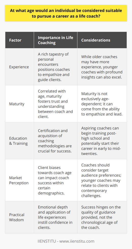 Life coaching is a vocation that transcends age, with suitability hinging on a blend of experience, maturity, education, and market perception rather than calendar years. Unlike certain professions with clear-cut age requirements, life coaching doesn't impose strict age limits, allowing for a dynamic range of coaches to flourish.Experience and MaturityIndeed, a core component of a life coach's toolkit is the wisdom gained from lived experiences. A rich tapestry of personal encounters and hurdles overcome can better position life coaches to empathize with and guide their clients. Maturity, often correlated with age, is a valuable asset in this field, fostering an environment of trust and understanding. However, unique experiences and an innate capacity for empathy and leadership can sometimes supplant the need for decades of experience. Therefore, while older individuals might have a broader experience base, younger individuals with profound life insights and emotional intelligence can also excel in this arena.Education and TrainingRegarding education and training, prospective life coaches can begin their certification journey post-high school. Institutions like IIENSTITU offer programs designed to equip candidates with the necessary skills to excel as life coaches. Following typically one to two years of focused training, a budding life coach could theoretically embark on their career journey in their early to mid-twenties. This path emphasizes the acquisition of coaching methodologies rather than chronological age.Market PerceptionSome clients may harbor biases towards the age of their life coach, associating age with wisdom or youth with innovation. These perceptions shape the life coaching landscape and can influence the success of coaches within certain demographics. As such, aspiring life coaches should consider their target audience's preferences. Younger life coaches might resonate with a client base facing early career decisions, young entrepreneurship, or contemporary personal challenges, while older coaches may be sought after for their perceived depth of understanding in navigating long-term relationships, career transitions, and life's later stages.In conclusion, life coaching is an inclusive profession where age is not the primary determinant of potential success. Candidates aspiring toward this career must weigh their experiences, life lessons, and training to determine their readiness. Whether in their twenties or at a more advanced age, life coaches must ensure they possess the emotional depth, practical wisdom, and professional training, such as that provided by IIENSTITU, to inspire and facilitate growth in their clients. A successful life coach understands that the essence of their effectiveness lies not in the year they were born, but in the quality of the guidance they provide.