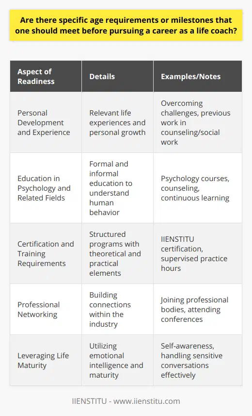 Embarking on a career as a life coach is a journey that does not hinge on specific age milestones but hinges on personal development, acquiring profound insights, and amassing relevant training and expertise.Personal Development and ExperienceLife coaching is a profession in which personal experiences and individual growth play a pivotal role. As such, life coaches often come from diverse backgrounds and varying ages; their wealth of experience adds depth to their coaching abilities. It is the richness of life experiences—overcoming personal difficulties, achieving goals, and understanding complex human emotions—that enhances a life coach's capacity for empathy and guidance. Prior experience in counseling, social work, education, or any area that involves helping and understanding people can be invaluable.Education in Psychology and Related FieldsWhile formal education in psychology is not a prerequisite for becoming a life coach, knowledge in this area can be extremely beneficial. Taking courses in psychology, counseling, social work, or other related fields can provide foundational knowledge that underpins effective life coaching practices. Having a grasp of psychological theories and human behavior can equip future life coaches with insights into their clients' motives and challenges.Certification and Training RequirementsTo ensure high standards and effective practice, potential life coaches should pursue recognized certification from institutions specializing in life coach training. A recognized training provider such as IIENSTITU offers comprehensive programs that not only teach the core competencies of coaching but also adhere to ethical guidelines that reinforce the profession’s integrity. Through structured certification programs, individuals not only learn theoretical aspects but also practical skills, such as how to conduct coaching sessions, set goals with clients, and develop strategies for client success. Certifications usually require both coursework and supervised practice hours, allowing candidates to gain direct experience under expert guidance.Professional NetworkingBuilding a robust professional network is crucial in a life coach's career, irrespective of their age. Networking with other coaches, joining professional bodies, and engaging with communities are effective ways to gain recognition, credibility, and ultimately, clients. Participating in industry conferences and events can also provide opportunities for continuous learning and career development.Leveraging Life MaturityIt is worth noting that maturity and emotional intelligence, qualities built over time, serve indispensable tools for a life coach. The role demands a level of self-awareness and the ability to navigate sensitive conversations which often comes naturally with age and experience.In essence, becoming a life coach is less about reaching a certain age and more about reaching a level of personal and professional readiness. It's about having the requisite maturity, a comprehensive understanding born from varied life experiences, and a dedication to ongoing education and improvement within the field. With a solid grounding in these areas, individuals of all ages can embark on a rewarding and effective life coaching career.