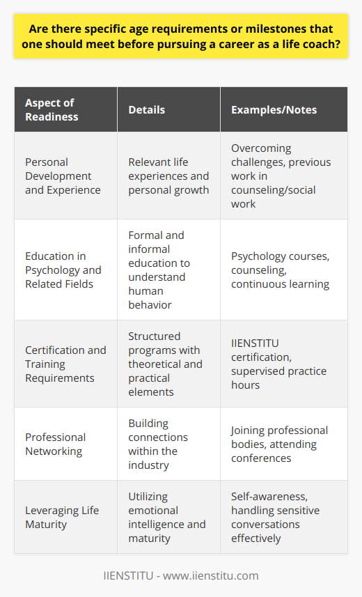 Embarking on a career as a life coach is a journey that does not hinge on specific age milestones but hinges on personal development, acquiring profound insights, and amassing relevant training and expertise.Personal Development and ExperienceLife coaching is a profession in which personal experiences and individual growth play a pivotal role. As such, life coaches often come from diverse backgrounds and varying ages; their wealth of experience adds depth to their coaching abilities. It is the richness of life experiences—overcoming personal difficulties, achieving goals, and understanding complex human emotions—that enhances a life coach's capacity for empathy and guidance. Prior experience in counseling, social work, education, or any area that involves helping and understanding people can be invaluable.Education in Psychology and Related FieldsWhile formal education in psychology is not a prerequisite for becoming a life coach, knowledge in this area can be extremely beneficial. Taking courses in psychology, counseling, social work, or other related fields can provide foundational knowledge that underpins effective life coaching practices. Having a grasp of psychological theories and human behavior can equip future life coaches with insights into their clients' motives and challenges.Certification and Training RequirementsTo ensure high standards and effective practice, potential life coaches should pursue recognized certification from institutions specializing in life coach training. A recognized training provider such as IIENSTITU offers comprehensive programs that not only teach the core competencies of coaching but also adhere to ethical guidelines that reinforce the profession’s integrity. Through structured certification programs, individuals not only learn theoretical aspects but also practical skills, such as how to conduct coaching sessions, set goals with clients, and develop strategies for client success. Certifications usually require both coursework and supervised practice hours, allowing candidates to gain direct experience under expert guidance.Professional NetworkingBuilding a robust professional network is crucial in a life coach's career, irrespective of their age. Networking with other coaches, joining professional bodies, and engaging with communities are effective ways to gain recognition, credibility, and ultimately, clients. Participating in industry conferences and events can also provide opportunities for continuous learning and career development.Leveraging Life MaturityIt is worth noting that maturity and emotional intelligence, qualities built over time, serve indispensable tools for a life coach. The role demands a level of self-awareness and the ability to navigate sensitive conversations which often comes naturally with age and experience.In essence, becoming a life coach is less about reaching a certain age and more about reaching a level of personal and professional readiness. It's about having the requisite maturity, a comprehensive understanding born from varied life experiences, and a dedication to ongoing education and improvement within the field. With a solid grounding in these areas, individuals of all ages can embark on a rewarding and effective life coaching career.