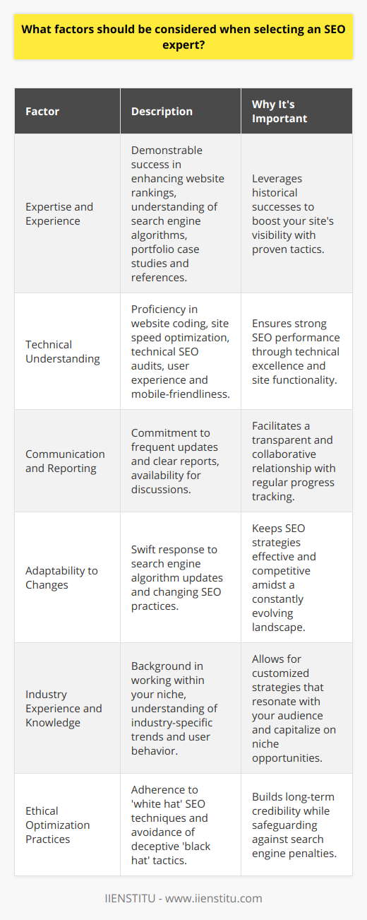 When looking for an SEO expert to elevate your website's search engine positioning and visibility, casting your net wide may not always ensure the best catch. Navigating the digital marketing ecosystem to pinpoint an SEO expert who will not only enhance your rankings but also align with your business's values and needs involves scrutinizing several pivotal factors.**Expertise and Experience:**The cornerstone of any effective SEO strategy is rooted in the expert's hands-on experience and expertise. An SEO specialist who understands the nuanced landscape of search engine algorithms, coupled with a history of bolstering website rankings across various markets, will likely bring seasoned insights to the table. Moreover, as practical experience is invaluable, seeking out someone who has demonstrable results, such as portfolio case studies and references, can provide a transparent window into their potential to amplify your online visibility.**Technical Understanding:**The architecture of a solid SEO foundation is built on more than just keywords and content; it encompasses a broad spectrum of technical elements. You want an SEO professional who is adept in the intricacies of website coding, understands the importance of site speed, and is capable of conducting thorough technical SEO audits. Their knowledge should extend to optimizing website structure for both crawlability and user experience, understanding the implementation of structured data, and ensuring mobile-friendliness — all of which are pivotal for today's search engine optimization.**Communication and Reporting:**A partnership with an SEO expert is a journey that requires clear communication. An expert who commits to consistent updates, reports with clarity, and makes themselves available for discussions is someone who values transparency in their approach. The ability to distil complex SEO activities into understandable and actionable insights is a trait that can significantly enhance the collaborative process.**Adaptability to Changes:**SEO is an ever-evolving practice. Search engines like Google continually refine their algorithms to improve user experience. The SEO expert you select should not only be cognizant of these shifts but also agile enough to adapt strategies swiftly and effectively. This adaptability is paramount to staying competitive in an online terrain that is constantly shifting.**Industry Experience and Knowledge:**A nuanced understanding of your specific business industry can be a game-changer. An SEO specialist who has worked within your niche can tap into industry-specific insights, user behavior, and competitive landscape to devise strategies uniquely molded to your market. They can incorporate terminology and trends that resonate more deeply with your target audience, leading to a more tailored and potent SEO approach.**Ethical Optimization Practices:**Ethics in SEO cannot be overstated. The industry is rife with quick fixes and 'black hat' tactics that can do more harm than good in the long term. It's imperative to ensure that the SEO expert you engage espouses 'white hat' techniques. Ethical practices not only help avoid penalties from search engines but also build a foundation of credibility and trust with your audience.Choosing the right SEO expert does not just hinge on who can promise the quickest climb in rankings. It entails finding a partner whose expertise, ethical stance, strategic agility, technical prowess, and communicative transparency align seamlessly with the heart and soul of your business. With these considerations in mind, finding the right SEO expert becomes less of a gamble and more of a strategic decision that can lead to substantial, sustainable growth in the digital space.
