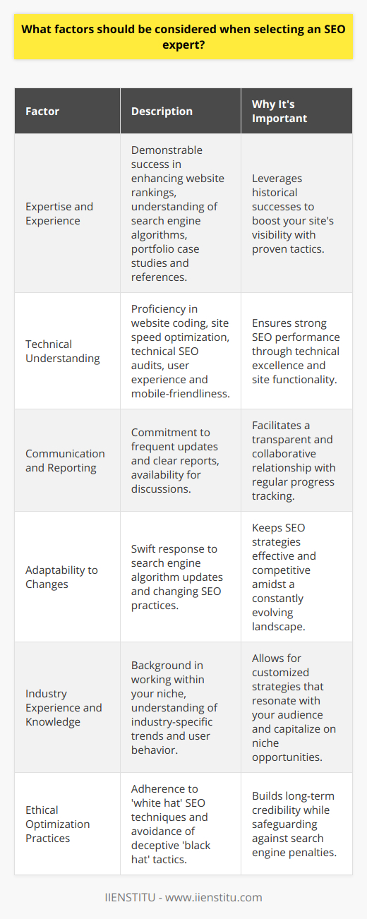 When looking for an SEO expert to elevate your website's search engine positioning and visibility, casting your net wide may not always ensure the best catch. Navigating the digital marketing ecosystem to pinpoint an SEO expert who will not only enhance your rankings but also align with your business's values and needs involves scrutinizing several pivotal factors.**Expertise and Experience:**The cornerstone of any effective SEO strategy is rooted in the expert's hands-on experience and expertise. An SEO specialist who understands the nuanced landscape of search engine algorithms, coupled with a history of bolstering website rankings across various markets, will likely bring seasoned insights to the table. Moreover, as practical experience is invaluable, seeking out someone who has demonstrable results, such as portfolio case studies and references, can provide a transparent window into their potential to amplify your online visibility.**Technical Understanding:**The architecture of a solid SEO foundation is built on more than just keywords and content; it encompasses a broad spectrum of technical elements. You want an SEO professional who is adept in the intricacies of website coding, understands the importance of site speed, and is capable of conducting thorough technical SEO audits. Their knowledge should extend to optimizing website structure for both crawlability and user experience, understanding the implementation of structured data, and ensuring mobile-friendliness — all of which are pivotal for today's search engine optimization.**Communication and Reporting:**A partnership with an SEO expert is a journey that requires clear communication. An expert who commits to consistent updates, reports with clarity, and makes themselves available for discussions is someone who values transparency in their approach. The ability to distil complex SEO activities into understandable and actionable insights is a trait that can significantly enhance the collaborative process.**Adaptability to Changes:**SEO is an ever-evolving practice. Search engines like Google continually refine their algorithms to improve user experience. The SEO expert you select should not only be cognizant of these shifts but also agile enough to adapt strategies swiftly and effectively. This adaptability is paramount to staying competitive in an online terrain that is constantly shifting.**Industry Experience and Knowledge:**A nuanced understanding of your specific business industry can be a game-changer. An SEO specialist who has worked within your niche can tap into industry-specific insights, user behavior, and competitive landscape to devise strategies uniquely molded to your market. They can incorporate terminology and trends that resonate more deeply with your target audience, leading to a more tailored and potent SEO approach.**Ethical Optimization Practices:**Ethics in SEO cannot be overstated. The industry is rife with quick fixes and 'black hat' tactics that can do more harm than good in the long term. It's imperative to ensure that the SEO expert you engage espouses 'white hat' techniques. Ethical practices not only help avoid penalties from search engines but also build a foundation of credibility and trust with your audience.Choosing the right SEO expert does not just hinge on who can promise the quickest climb in rankings. It entails finding a partner whose expertise, ethical stance, strategic agility, technical prowess, and communicative transparency align seamlessly with the heart and soul of your business. With these considerations in mind, finding the right SEO expert becomes less of a gamble and more of a strategic decision that can lead to substantial, sustainable growth in the digital space.