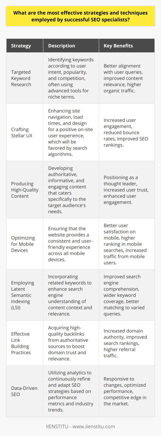 In the competitive world of search engine optimization (SEO), specialists who stay abreast of the latest strategies and employ efficient techniques often stand out. Here are several critical strategies executed by successful SEO experts:**Targeted Keyword Research**Effective SEO begins with in-depth keyword research. Specialists seek to understand the search intent behind keywords to tailor content that meets user needs. They delve into the nuances of short-tail and long-tail keywords, focusing on those with substantial search volumes but manageable competition. Utilizing advanced tools to unearth less obvious, niche-specific keywords adds a layer of strategy that can set a website apart.**Crafting a Stellar User Experience (UX)**Google’s algorithms pay close attention to how users interact with a website. Thus, SEO professionals are keen on UX optimization, which entails creating an intuitive site structure, ensuring fast load times, and providing engaging visual designs that make visitors stay longer and interact more with the site. Increased dwell times and lower bounce rates are signals of a positive user experience, contributing positively to a website’s SEO ranking.**Producing High-Quality Content**Successful SEO practitioners know that content is king. They focus on generating well-researched, informative, and audience-tailored content. Ensuring that content answers user queries completely and offers unique perspectives helps establish the website as an authority. The inclusion of multimedia elements, such as videos and infographics, caters to varied user preferences and can enhance content engagement.**Optimizing for Mobile Devices**With a significant number of searches occurring on mobile devices, mobile optimization is non-negotiable. SEO experts ensure that websites are fully responsive and offer a seamless experience regardless of the device used. Mobile-friendliness is a ranking factor, and overlooking this could yield a disadvantage in search engine result pages (SERPs).**Employing Latent Semantic Indexing**Understanding the context within content is crucial for search engines. Latent Semantic Indexing (LSI) involves including words and phrases that are contextually related to primary keywords. This not only helps search engines understand content better but also serves to satisfy a variety of related search queries.**Effective Link Building Practices**The art of link building is a cornerstone of any robust SEO strategy. By acquiring authoritative links from reputable websites, SEO specialists enhance a domain’s trustworthiness. It is more than just getting any backlinks; it’s about finding relevant opportunities that align with the site's content and cultivating genuine relationships with industry influencers.**Data-Driven SEO**No SEO strategy is set in stone. It requires continuous analysis and adjustments. By tracking key performance indicators such as organic traffic, rankings for targeted keywords, and conversion rates, successful SEO professionals identify trends and areas for improvement. Advanced tools are used for monitoring changes in algorithm patterns, competitor strategies, and industry shifts to keep the SEO strategy agile and effective.In conclusion, by mastering these strategies and tactically employing associated techniques, SEO specialists can significantly improve a site’s visibility, driving higher organic traffic and ultimately contributing to the site's success in the vast online landscape.