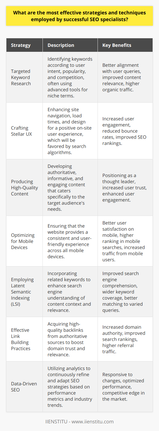 In the competitive world of search engine optimization (SEO), specialists who stay abreast of the latest strategies and employ efficient techniques often stand out. Here are several critical strategies executed by successful SEO experts:**Targeted Keyword Research**Effective SEO begins with in-depth keyword research. Specialists seek to understand the search intent behind keywords to tailor content that meets user needs. They delve into the nuances of short-tail and long-tail keywords, focusing on those with substantial search volumes but manageable competition. Utilizing advanced tools to unearth less obvious, niche-specific keywords adds a layer of strategy that can set a website apart.**Crafting a Stellar User Experience (UX)**Google’s algorithms pay close attention to how users interact with a website. Thus, SEO professionals are keen on UX optimization, which entails creating an intuitive site structure, ensuring fast load times, and providing engaging visual designs that make visitors stay longer and interact more with the site. Increased dwell times and lower bounce rates are signals of a positive user experience, contributing positively to a website’s SEO ranking.**Producing High-Quality Content**Successful SEO practitioners know that content is king. They focus on generating well-researched, informative, and audience-tailored content. Ensuring that content answers user queries completely and offers unique perspectives helps establish the website as an authority. The inclusion of multimedia elements, such as videos and infographics, caters to varied user preferences and can enhance content engagement.**Optimizing for Mobile Devices**With a significant number of searches occurring on mobile devices, mobile optimization is non-negotiable. SEO experts ensure that websites are fully responsive and offer a seamless experience regardless of the device used. Mobile-friendliness is a ranking factor, and overlooking this could yield a disadvantage in search engine result pages (SERPs).**Employing Latent Semantic Indexing**Understanding the context within content is crucial for search engines. Latent Semantic Indexing (LSI) involves including words and phrases that are contextually related to primary keywords. This not only helps search engines understand content better but also serves to satisfy a variety of related search queries.**Effective Link Building Practices**The art of link building is a cornerstone of any robust SEO strategy. By acquiring authoritative links from reputable websites, SEO specialists enhance a domain’s trustworthiness. It is more than just getting any backlinks; it’s about finding relevant opportunities that align with the site's content and cultivating genuine relationships with industry influencers.**Data-Driven SEO**No SEO strategy is set in stone. It requires continuous analysis and adjustments. By tracking key performance indicators such as organic traffic, rankings for targeted keywords, and conversion rates, successful SEO professionals identify trends and areas for improvement. Advanced tools are used for monitoring changes in algorithm patterns, competitor strategies, and industry shifts to keep the SEO strategy agile and effective.In conclusion, by mastering these strategies and tactically employing associated techniques, SEO specialists can significantly improve a site’s visibility, driving higher organic traffic and ultimately contributing to the site's success in the vast online landscape.