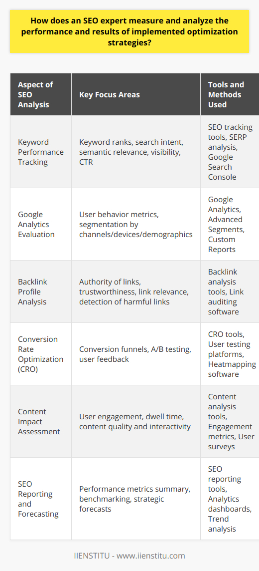To accurately assess the effectiveness of optimization efforts, an SEO expert utilizes a complex mix of analytical skills and specialized tools that go beyond mere keyword tracking and ranking assessments. Here's an insight into the nuanced approach an SEO professional takes to quantitatively and qualitatively measure the impact of applied strategies:Comprehensive Keyword Performance TrackingBeyond tracking the ranks, an SEO expert understands the need to evaluate keyword performance in the context of search intent, relevance, and semantic richness. They examine not just the positions, but also the visibility and click-through rates (CTR) for a spectrum of targeted keywords, considering both high-volume terms and long-tail variations.Advanced Google Analytics EvaluationThe utilization of Google Analytics transcends basic traffic analysis. A proficient SEO analyst dissects user behavior metrics to understand user journeys and engagement patterns. They segment traffic to understand the impact of optimization across different channels, devices, and demographics, tailoring strategies to optimize user experience and retention.In-Depth Backlink Profile AnalysisBacklinks serve as an SEO currency, and diligent experts scrutinize this asset with forensic precision. They use specialized tools to assess the authority, trustworthiness, and relevance of incoming links, as well as to detect potentially harmful links. Maintaining a healthy backlink profile is vital, as it directly influences search rankings and website credibility.Conversion Rate Optimization (CRO)Acknowledging that traffic alone doesn't equate to success, SEO practitioners focus intensely on CRO. By analyzing conversion funnels, they identify bottlenecks and areas of friction that could be hindering conversions. Employing A/B testing and user feedback, they refine the on-page elements and calls-to-action to enhance user conversion paths.Content Impact and Quality AssessmentThere's a reason why content is king in the SEO world. Seasoned SEO professionals conduct content audits to gauge performance indicators such as user engagement, dwell time, and interactivity. They prioritize high-quality, user-centric content that not only drives traffic but also encourages users to interact with the site and share its content.SEO Reporting and ForecastingAn SEO expert crafts detailed, periodic reports that summarize performance metrics and draw correlations between SEO actions and outcomes. They set benchmarks, evaluate progress against objectives, and use data-driven insights to forecast potential results and adjust strategies accordingly.Tools and technologies aside, a true SEO expert blends analytical prowess with creativity and foresight. They understand that SEO is an evolving field, and by continuously monitoring, adapting, and fine-tuning their strategies, they ensure that optimization efforts deliver tangible, sustainable results. This holistic and adaptive approach is what separates a strategic SEO expert from one who solely relies on conventional tracking methods.