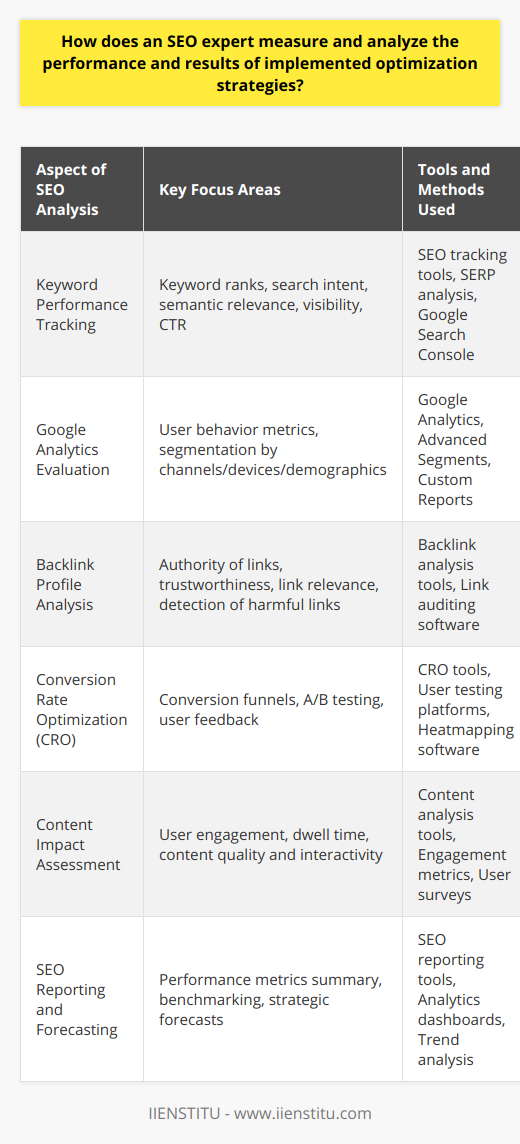 To accurately assess the effectiveness of optimization efforts, an SEO expert utilizes a complex mix of analytical skills and specialized tools that go beyond mere keyword tracking and ranking assessments. Here's an insight into the nuanced approach an SEO professional takes to quantitatively and qualitatively measure the impact of applied strategies:Comprehensive Keyword Performance TrackingBeyond tracking the ranks, an SEO expert understands the need to evaluate keyword performance in the context of search intent, relevance, and semantic richness. They examine not just the positions, but also the visibility and click-through rates (CTR) for a spectrum of targeted keywords, considering both high-volume terms and long-tail variations.Advanced Google Analytics EvaluationThe utilization of Google Analytics transcends basic traffic analysis. A proficient SEO analyst dissects user behavior metrics to understand user journeys and engagement patterns. They segment traffic to understand the impact of optimization across different channels, devices, and demographics, tailoring strategies to optimize user experience and retention.In-Depth Backlink Profile AnalysisBacklinks serve as an SEO currency, and diligent experts scrutinize this asset with forensic precision. They use specialized tools to assess the authority, trustworthiness, and relevance of incoming links, as well as to detect potentially harmful links. Maintaining a healthy backlink profile is vital, as it directly influences search rankings and website credibility.Conversion Rate Optimization (CRO)Acknowledging that traffic alone doesn't equate to success, SEO practitioners focus intensely on CRO. By analyzing conversion funnels, they identify bottlenecks and areas of friction that could be hindering conversions. Employing A/B testing and user feedback, they refine the on-page elements and calls-to-action to enhance user conversion paths.Content Impact and Quality AssessmentThere's a reason why content is king in the SEO world. Seasoned SEO professionals conduct content audits to gauge performance indicators such as user engagement, dwell time, and interactivity. They prioritize high-quality, user-centric content that not only drives traffic but also encourages users to interact with the site and share its content.SEO Reporting and ForecastingAn SEO expert crafts detailed, periodic reports that summarize performance metrics and draw correlations between SEO actions and outcomes. They set benchmarks, evaluate progress against objectives, and use data-driven insights to forecast potential results and adjust strategies accordingly.Tools and technologies aside, a true SEO expert blends analytical prowess with creativity and foresight. They understand that SEO is an evolving field, and by continuously monitoring, adapting, and fine-tuning their strategies, they ensure that optimization efforts deliver tangible, sustainable results. This holistic and adaptive approach is what separates a strategic SEO expert from one who solely relies on conventional tracking methods.